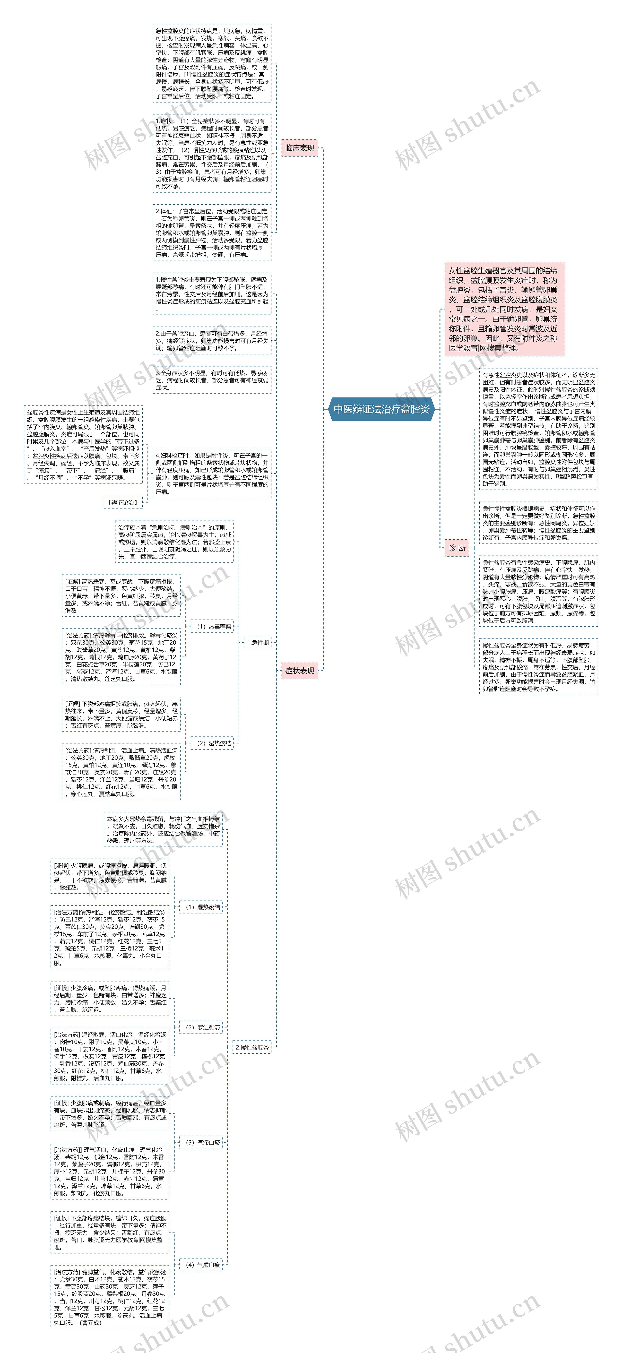 中医辩证法治疗盆腔炎思维导图