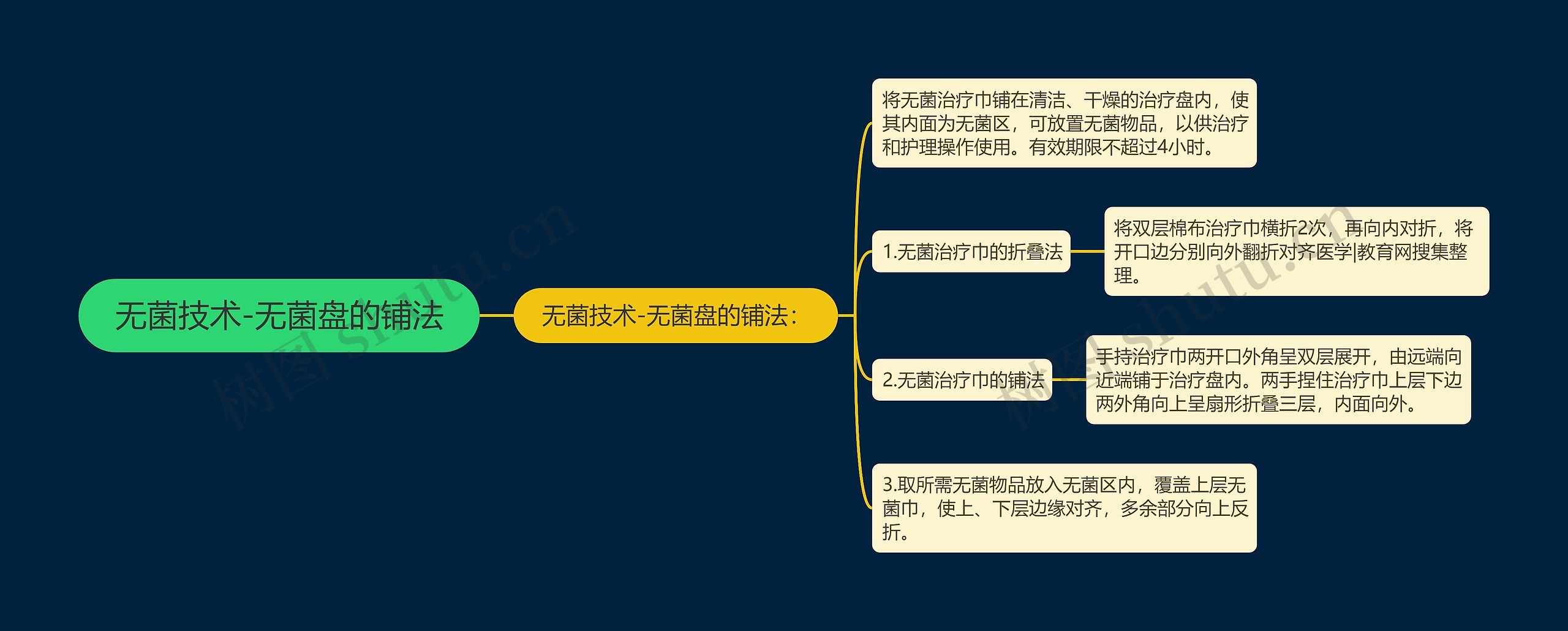 无菌技术-无菌盘的铺法思维导图