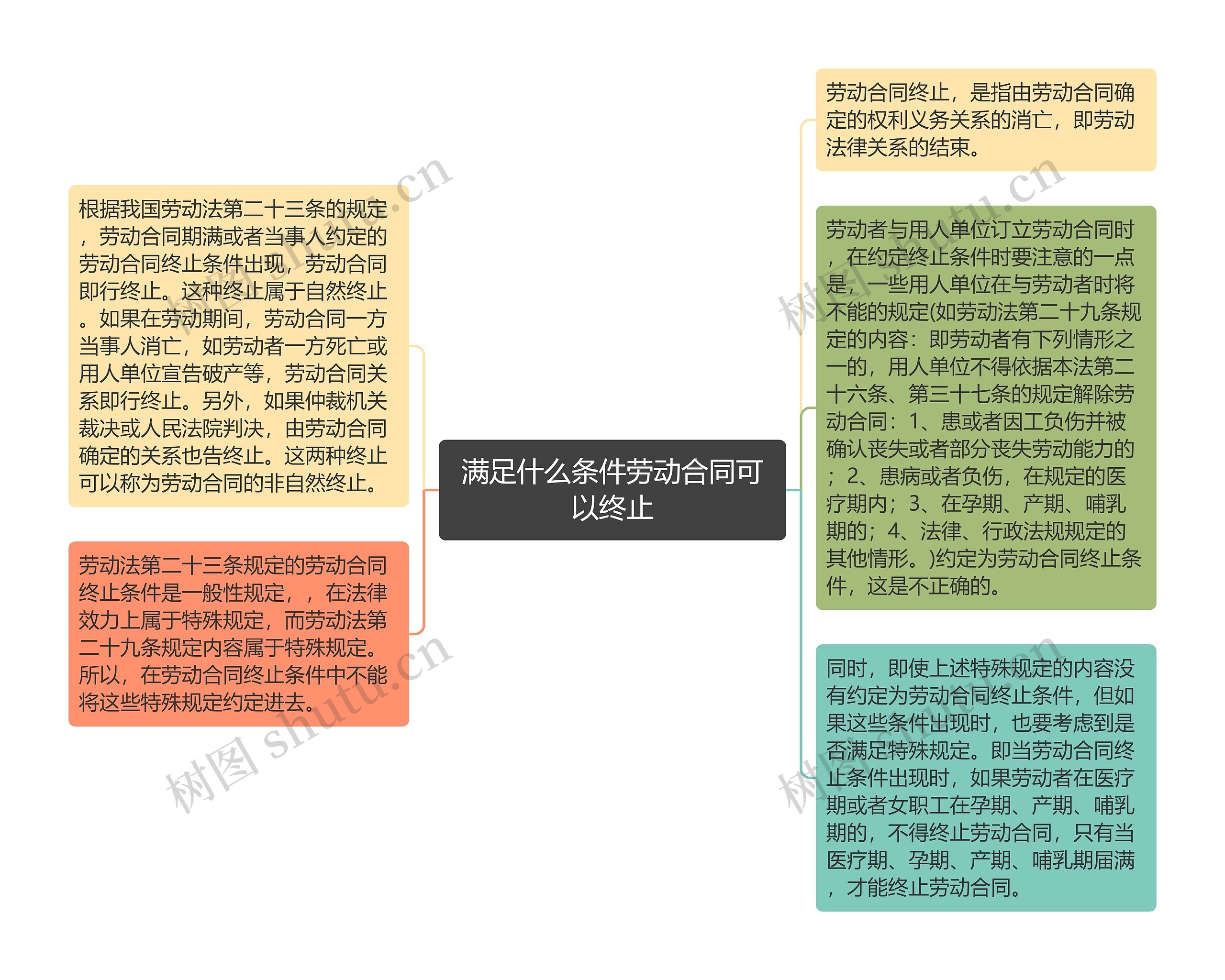 满足什么条件劳动合同可以终止思维导图