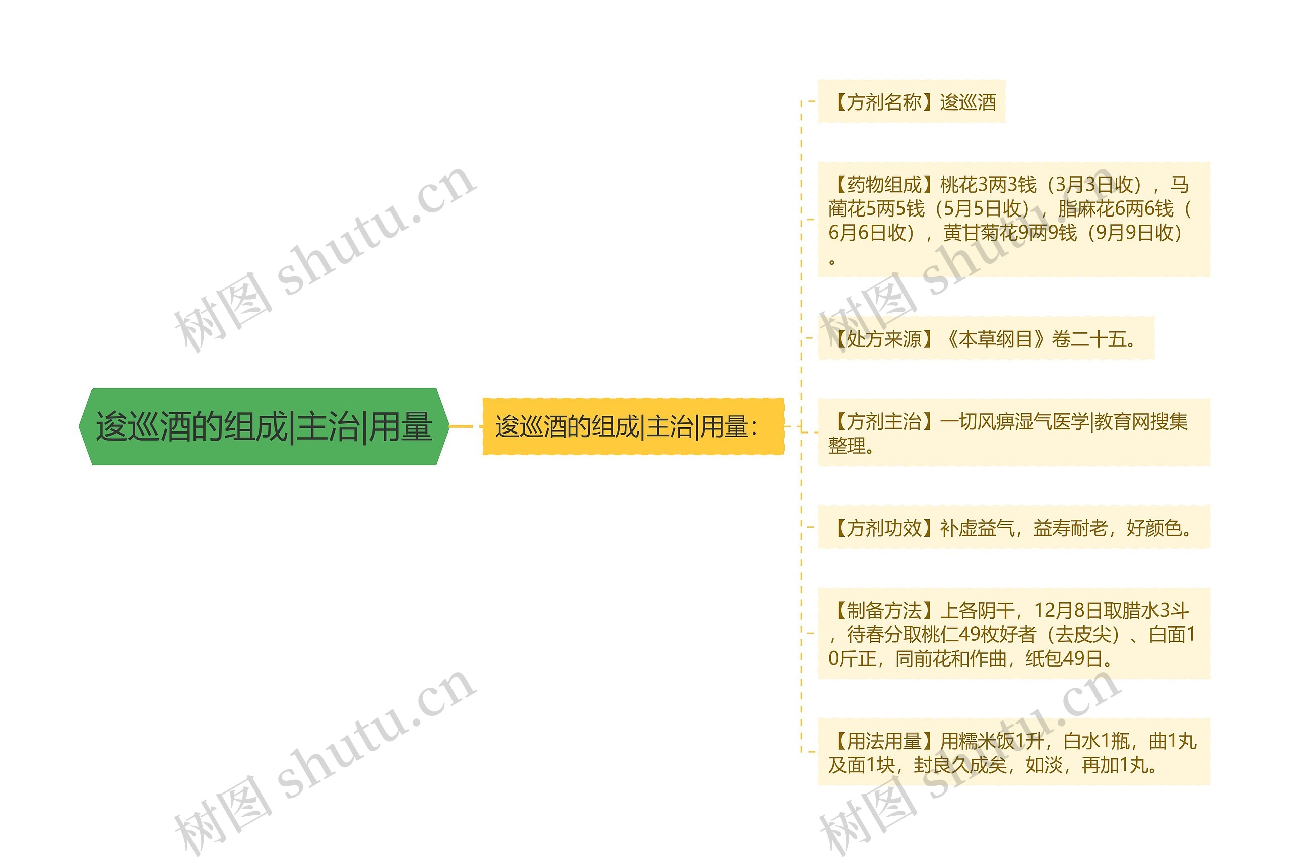 逡巡酒的组成|主治|用量 逡巡酒的组成|主治|用量
