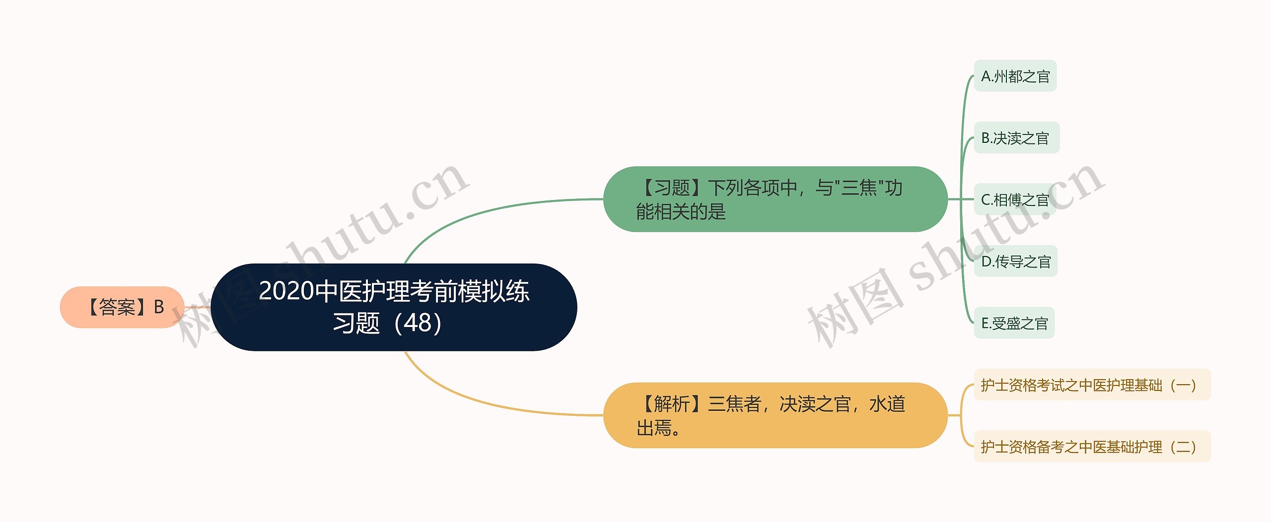 2020中医护理考前模拟练习题（48）思维导图