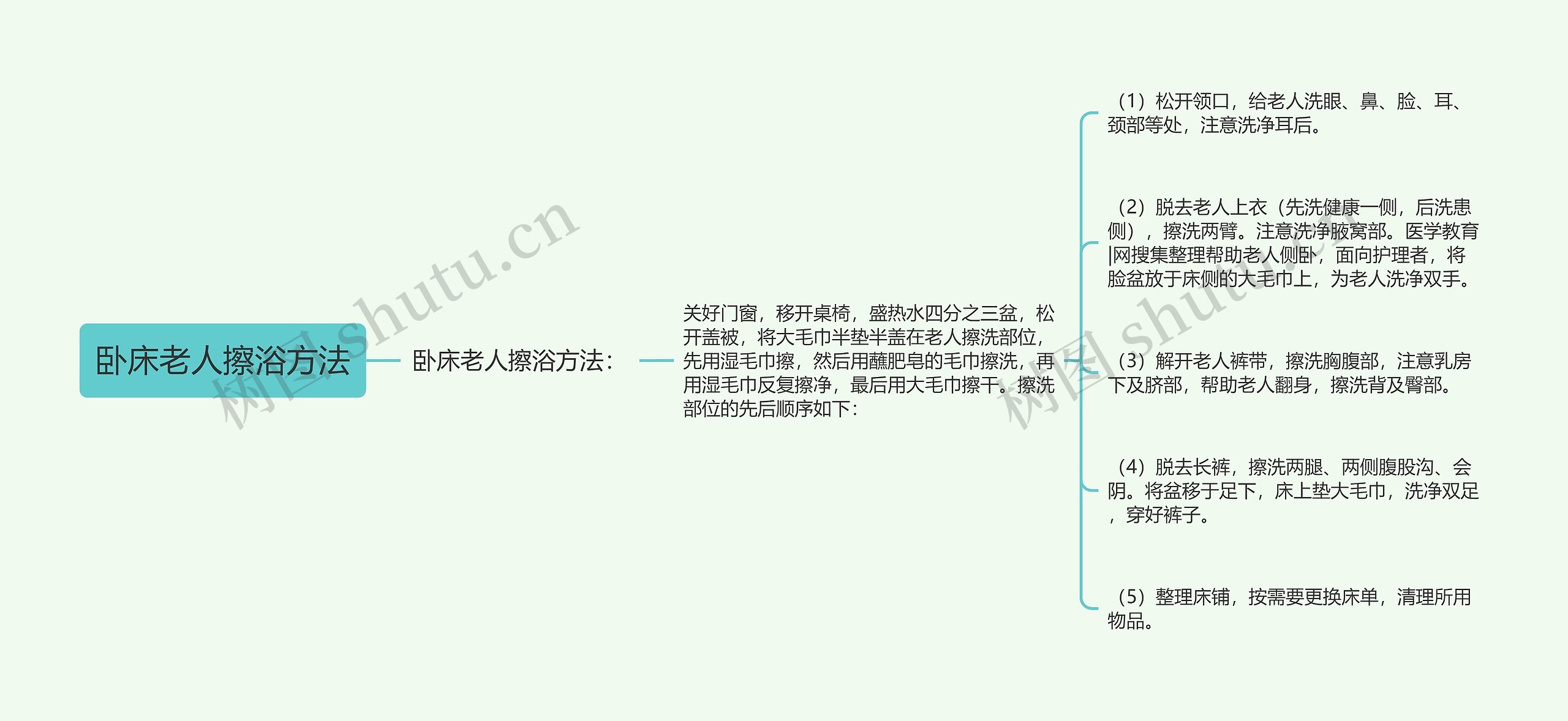 卧床老人擦浴方法思维导图