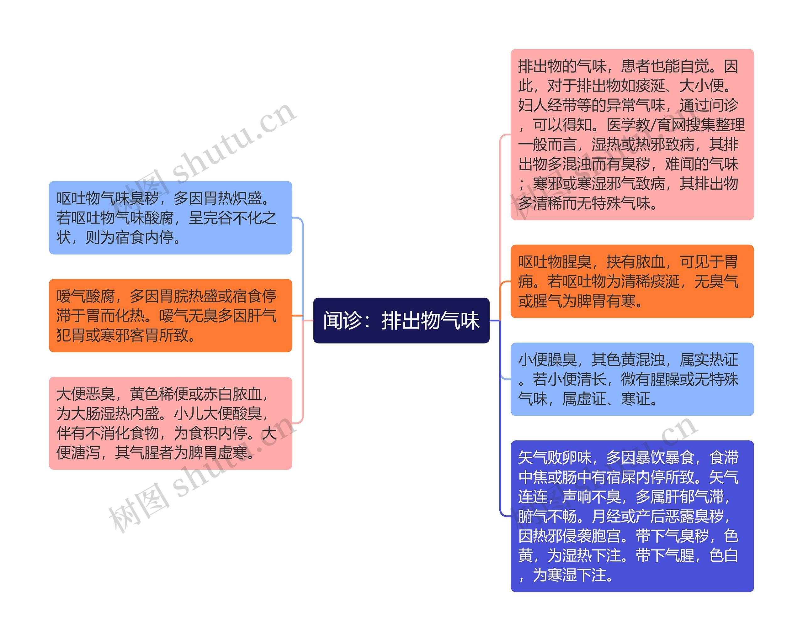 闻诊：排出物气味思维导图