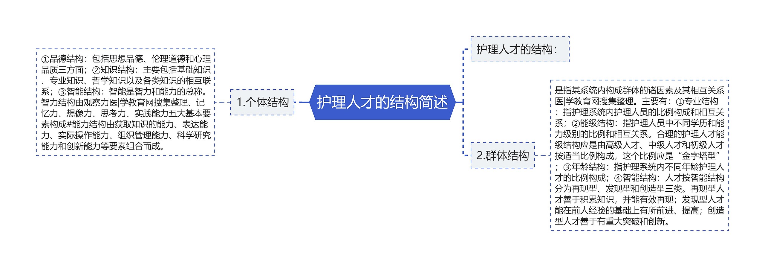 护理人才的结构简述思维导图