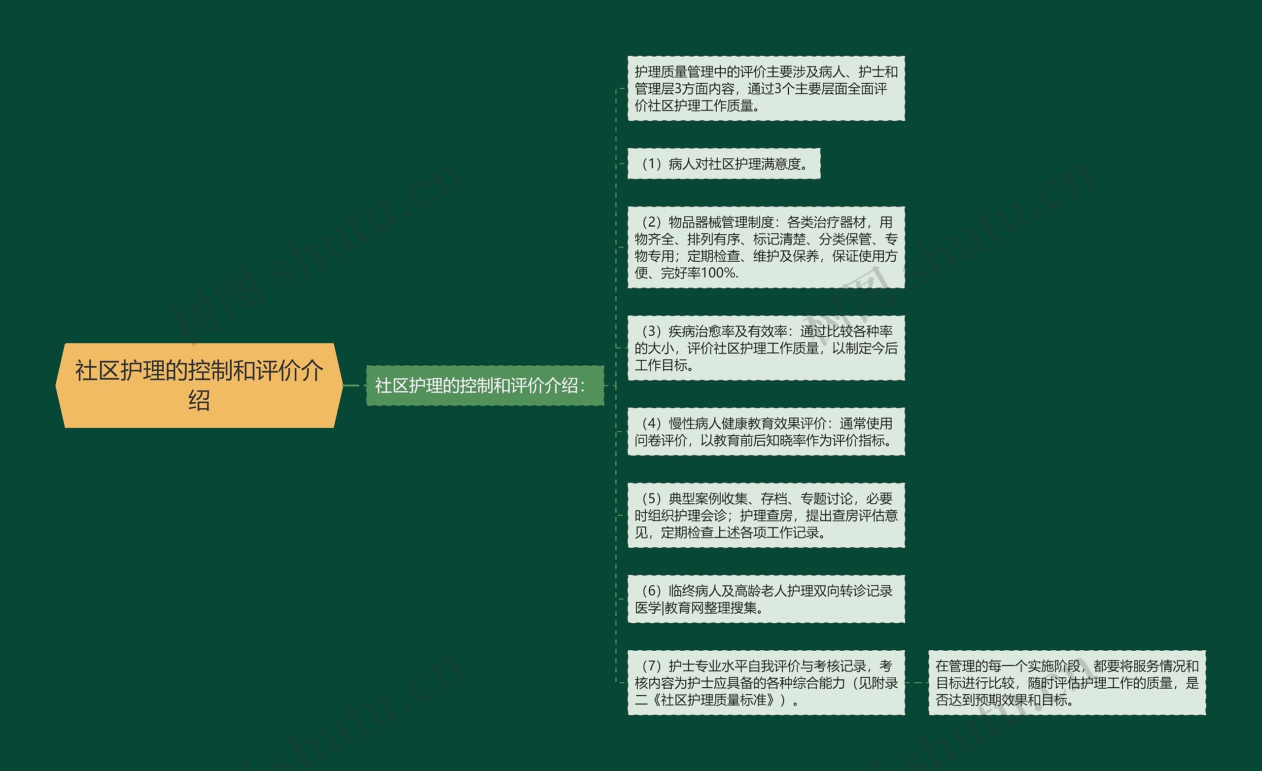 社区护理的控制和评价介绍思维导图