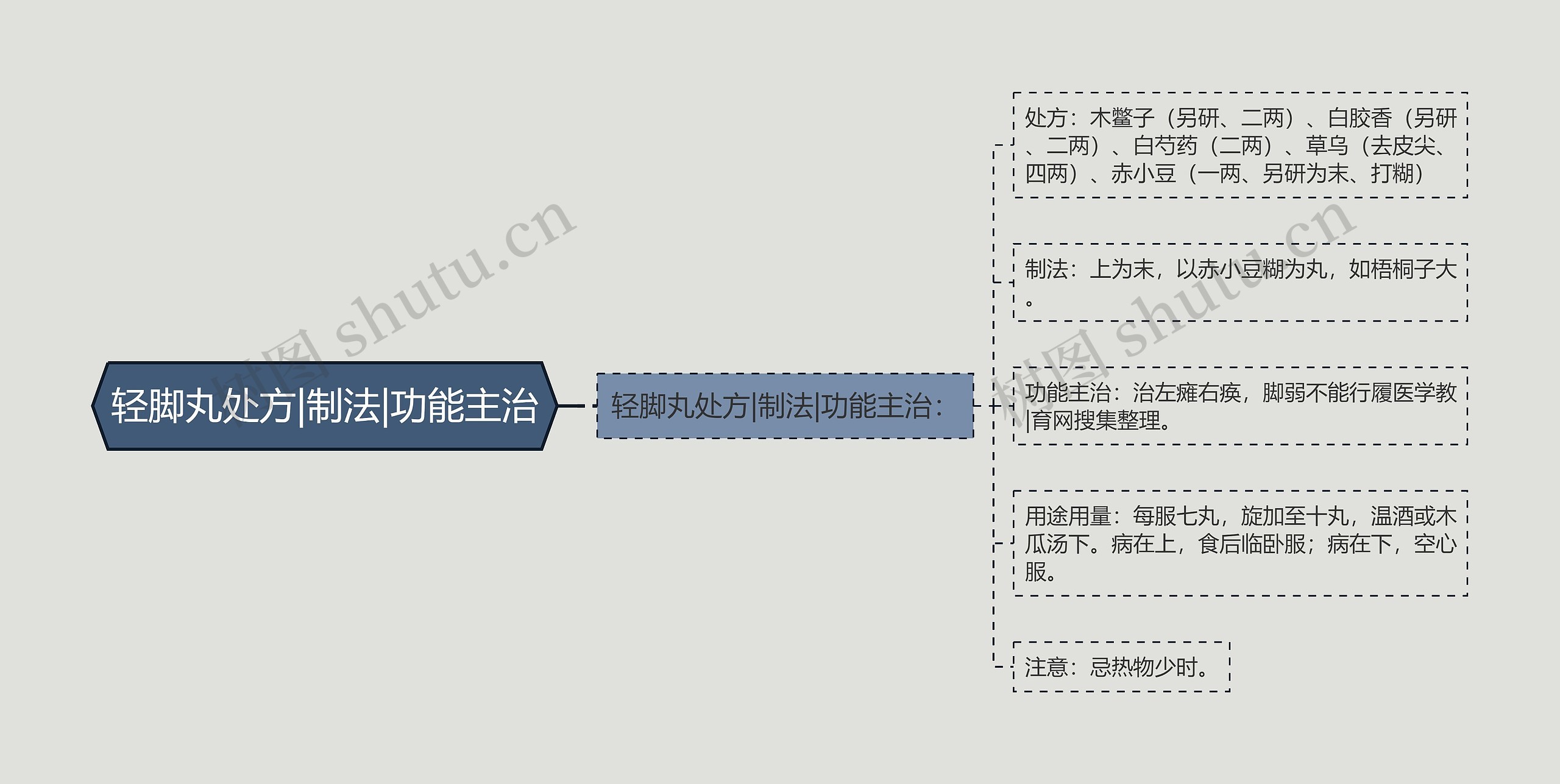 轻脚丸处方|制法|功能主治思维导图