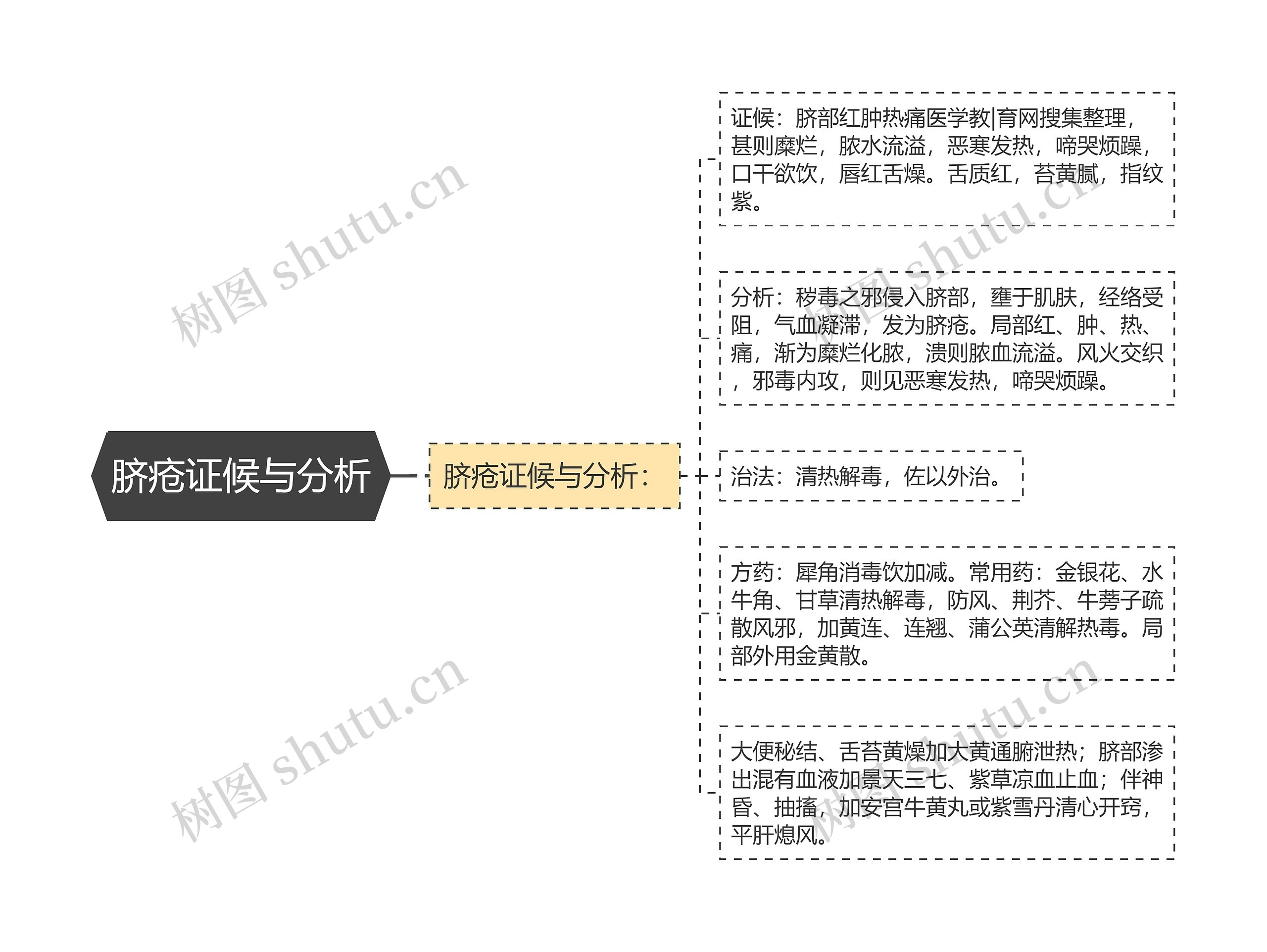 脐疮证候与分析