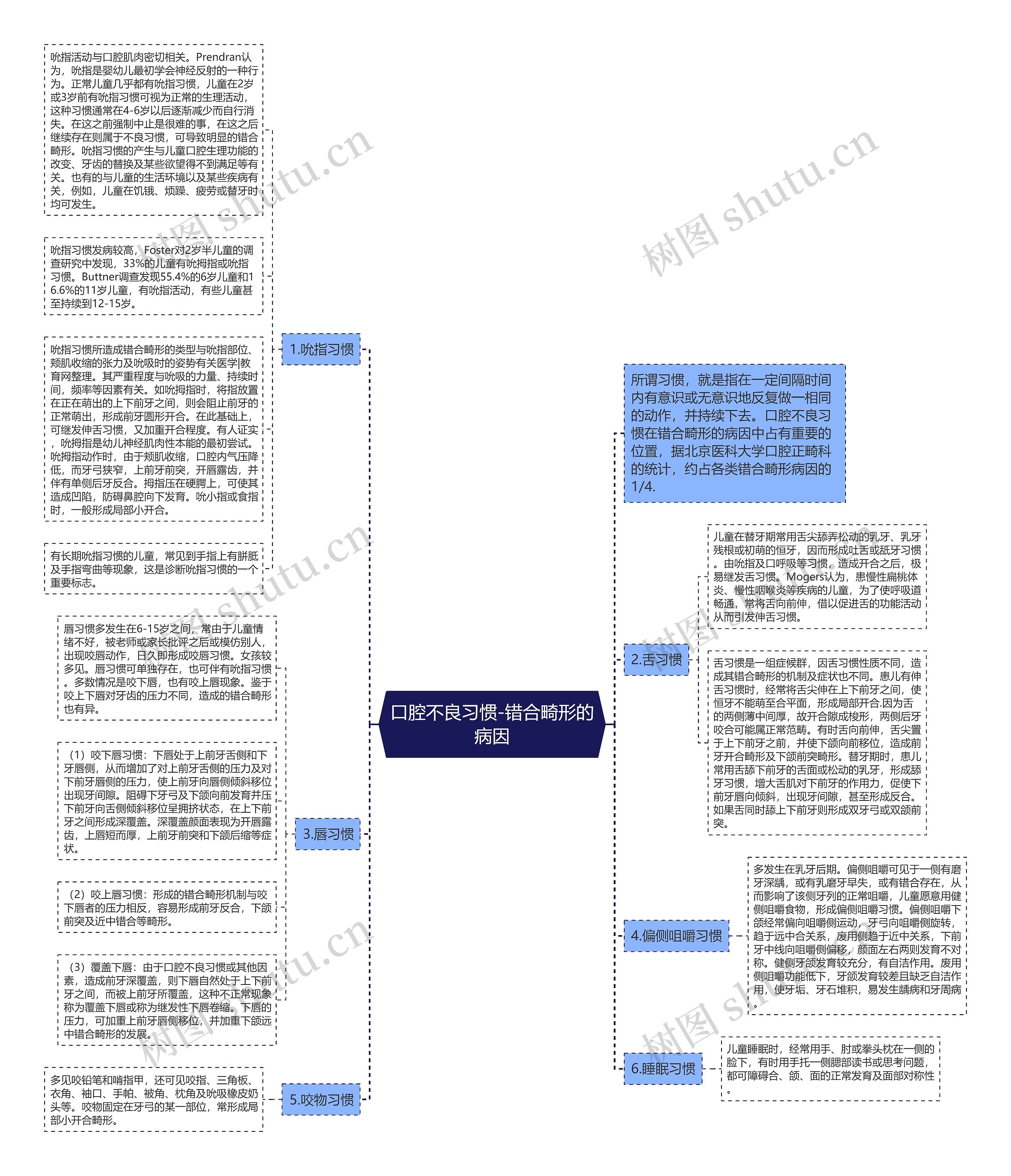 口腔不良习惯-错合畸形的病因思维导图