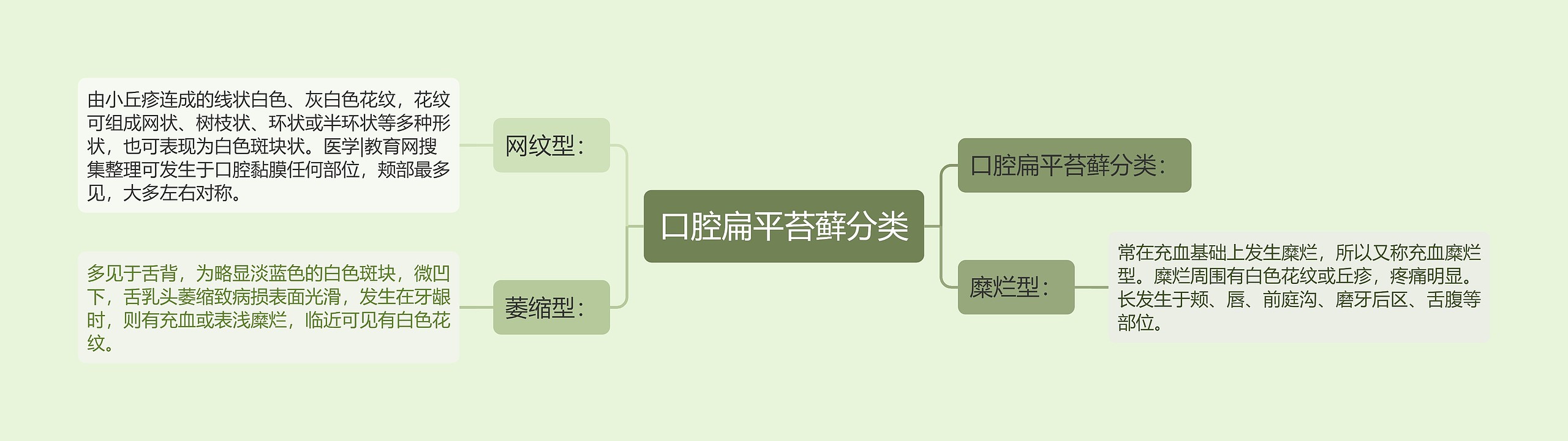 口腔扁平苔藓分类思维导图