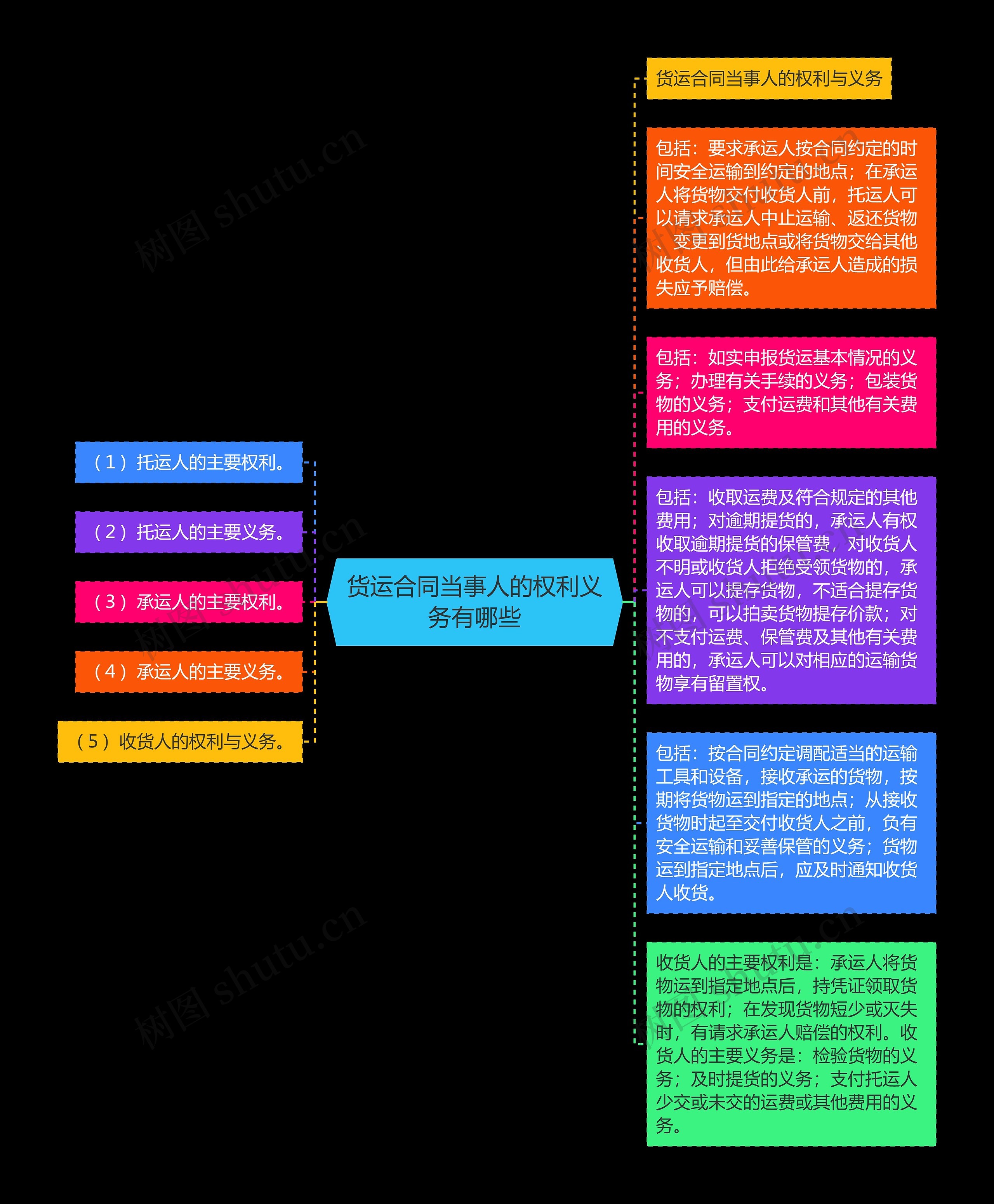 货运合同当事人的权利义务有哪些思维导图