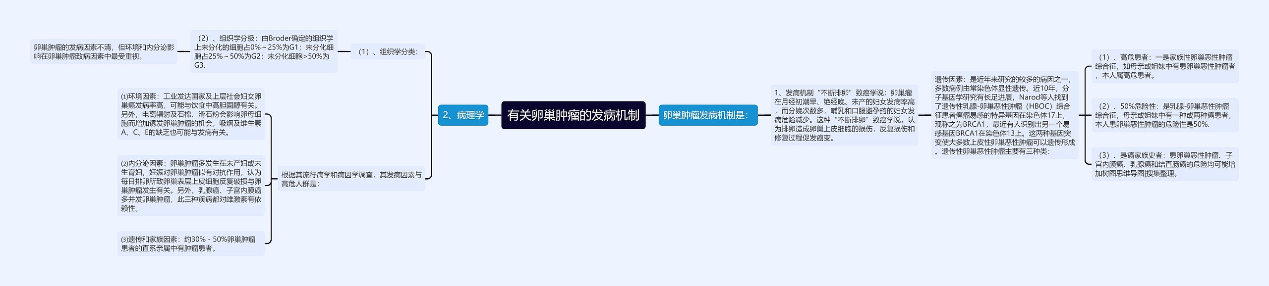 有关卵巢肿瘤的发病机制思维导图