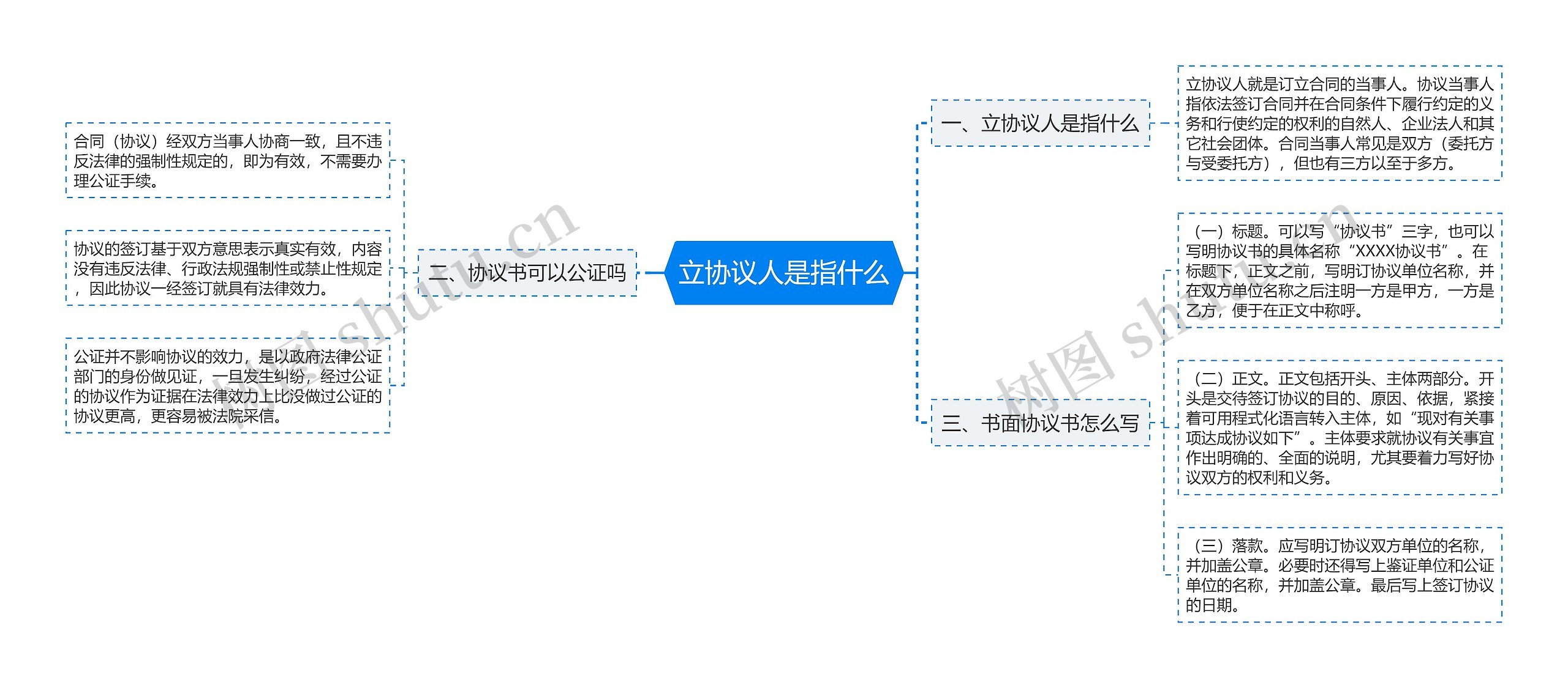 立协议人是指什么思维导图