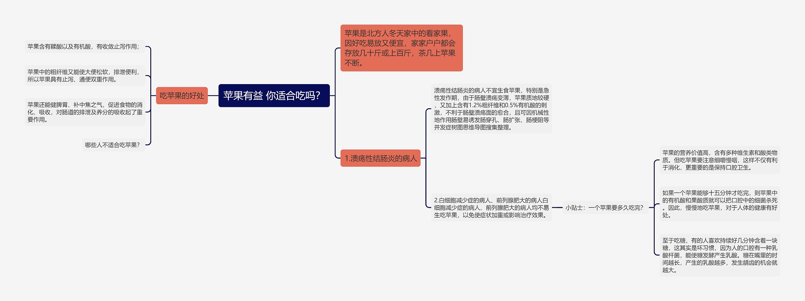 苹果有益 你适合吃吗？思维导图