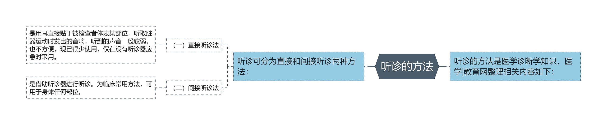 听诊的方法 听诊的方法