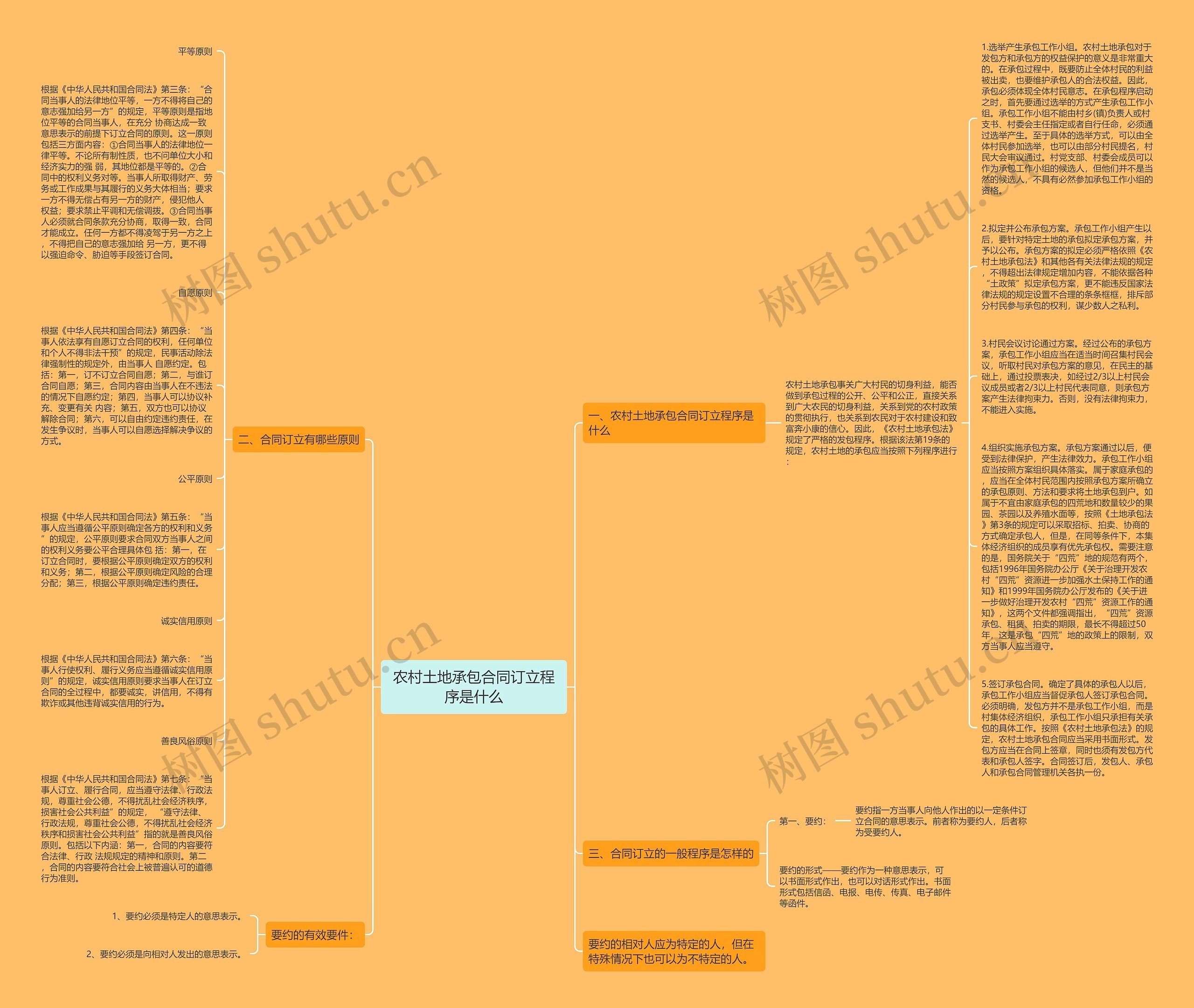 农村土地承包合同订立程序是什么思维导图