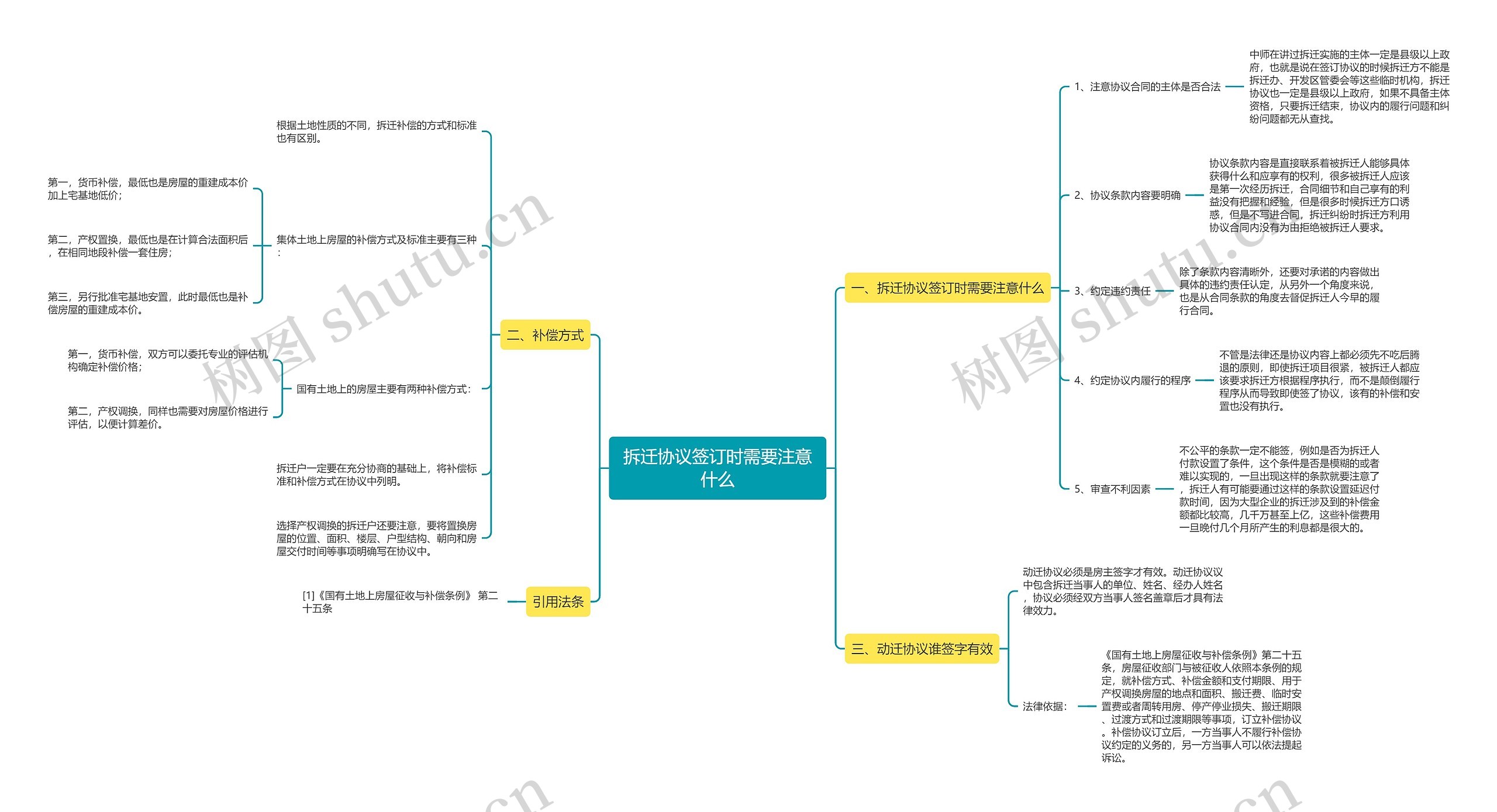 拆迁协议签订时需要注意什么思维导图