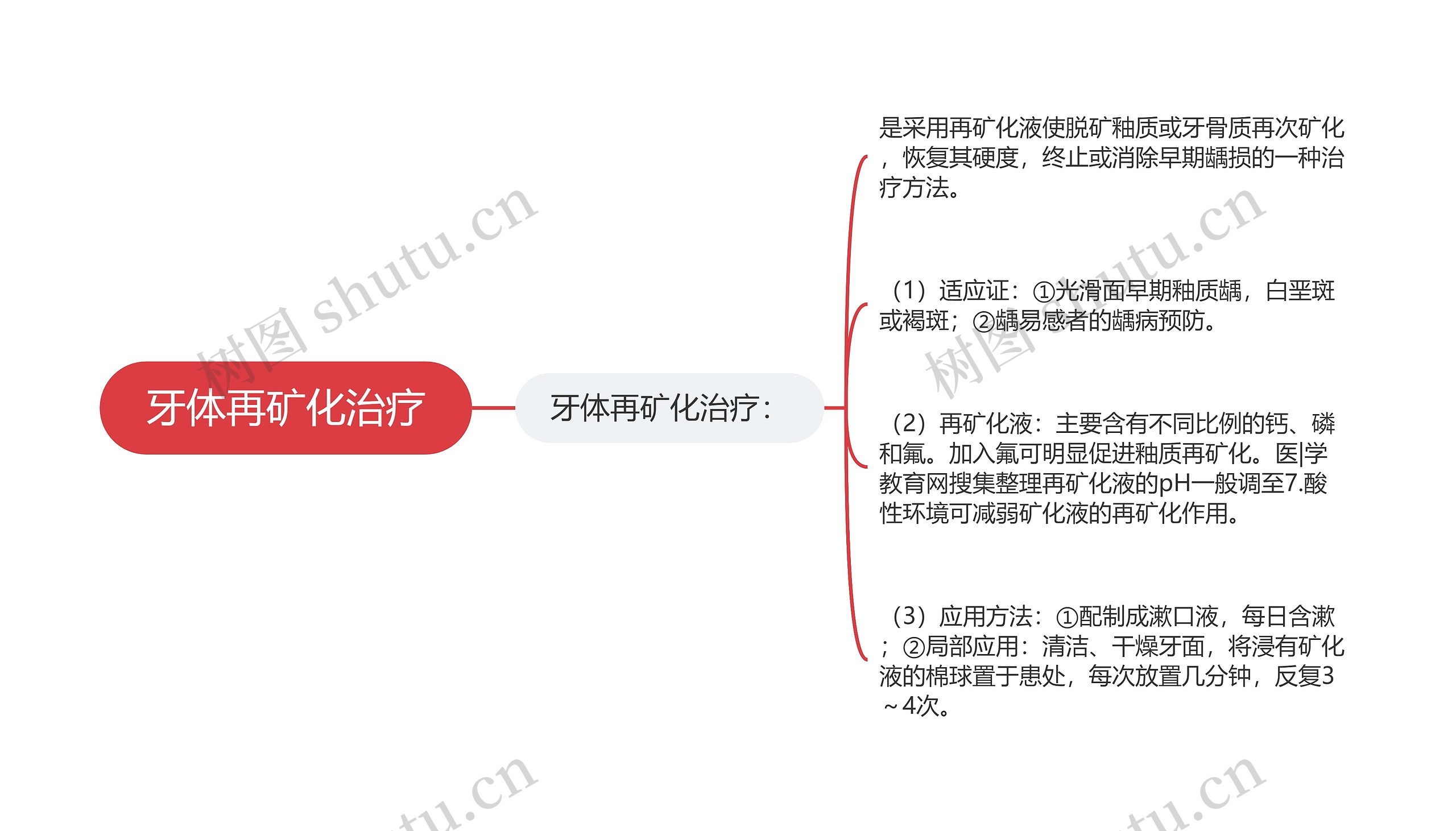 牙体再矿化治疗思维导图