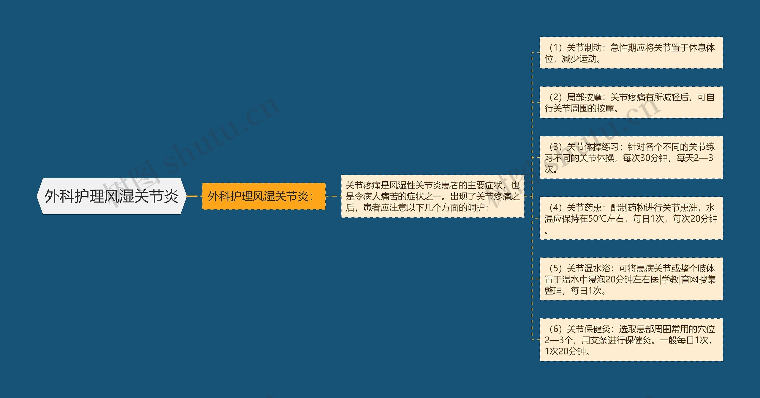 外科护理风湿关节炎思维导图