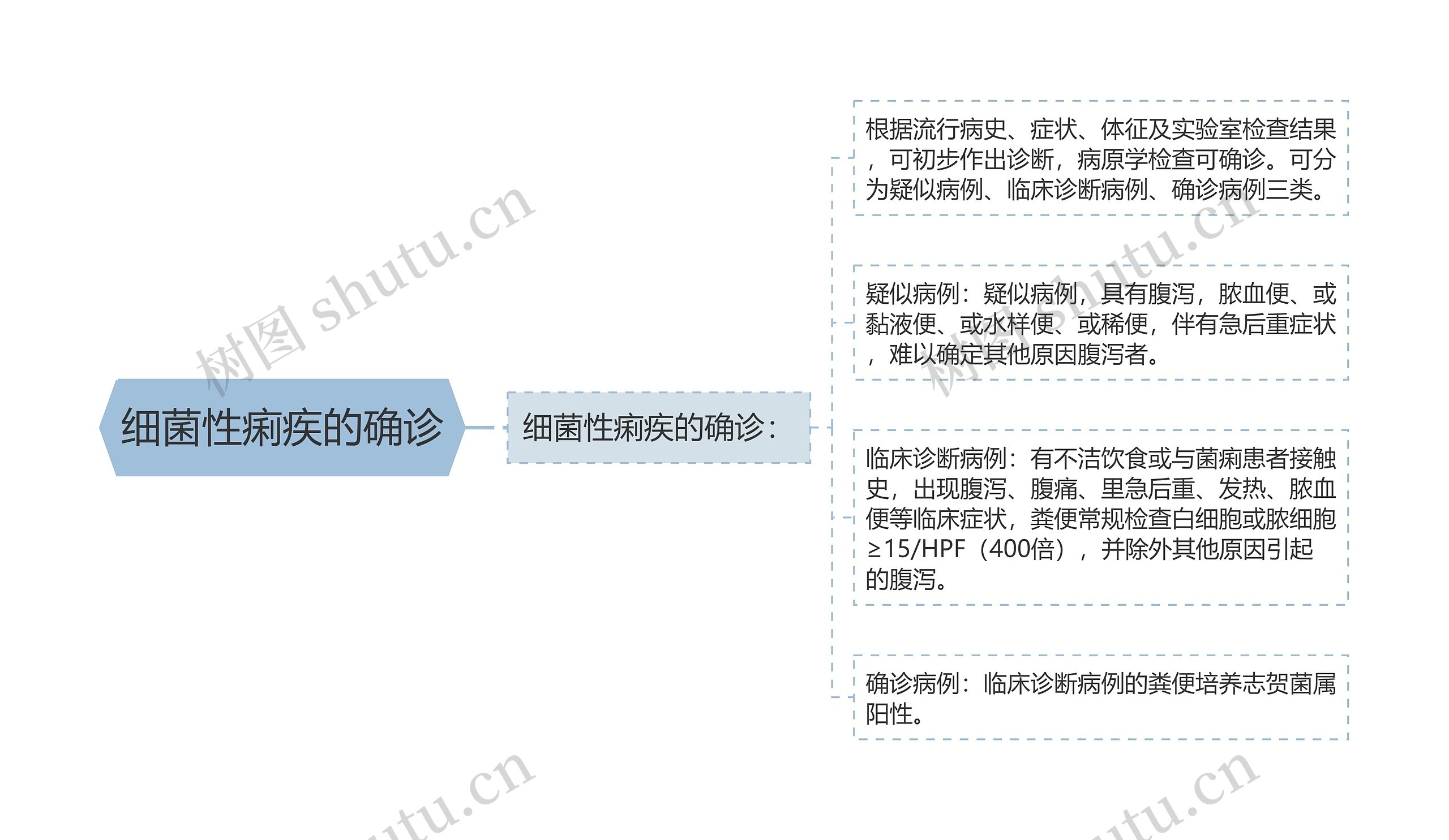 细菌性痢疾的确诊思维导图