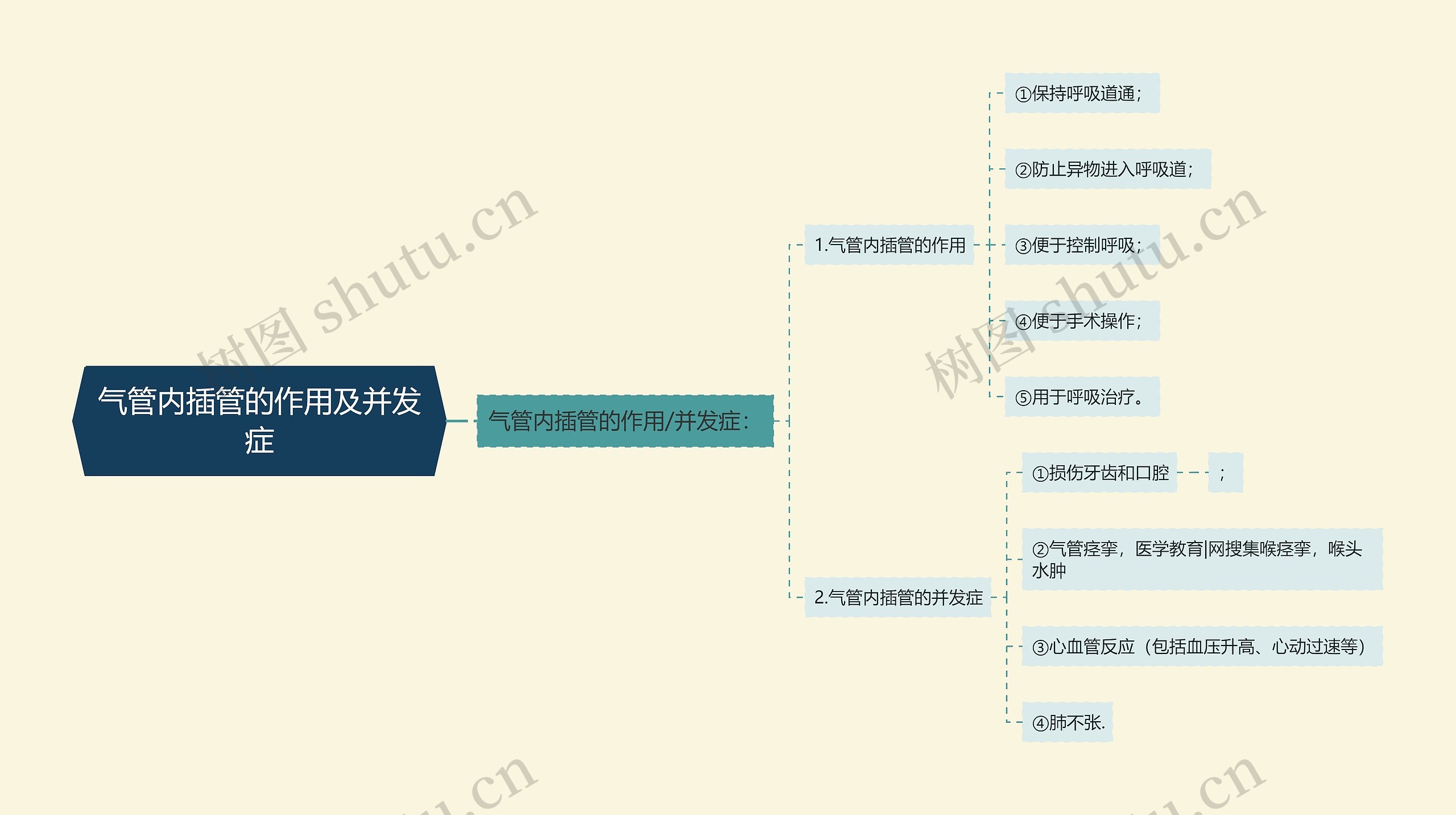 气管内插管的作用及并发症思维导图