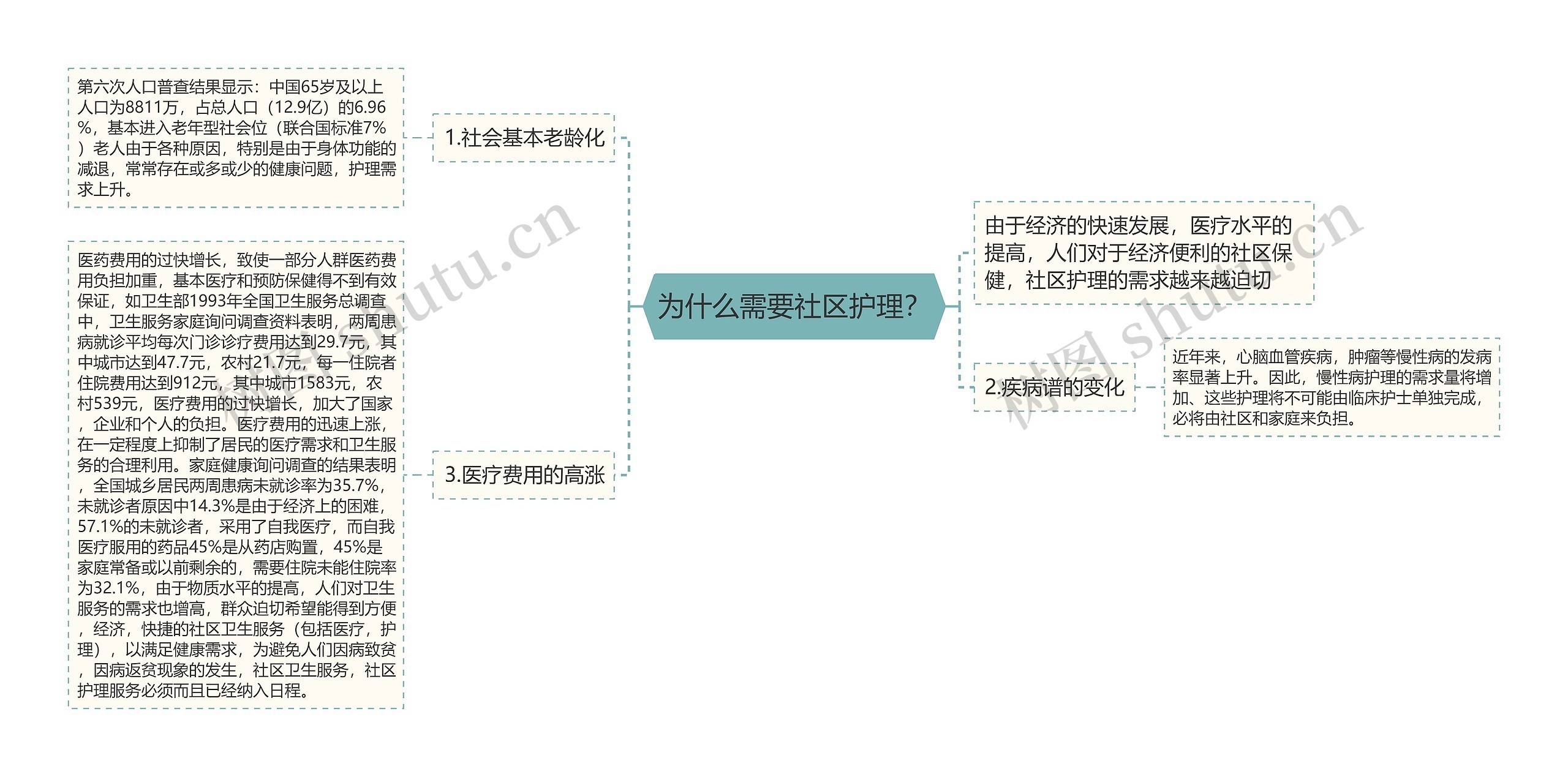 为什么需要社区护理？