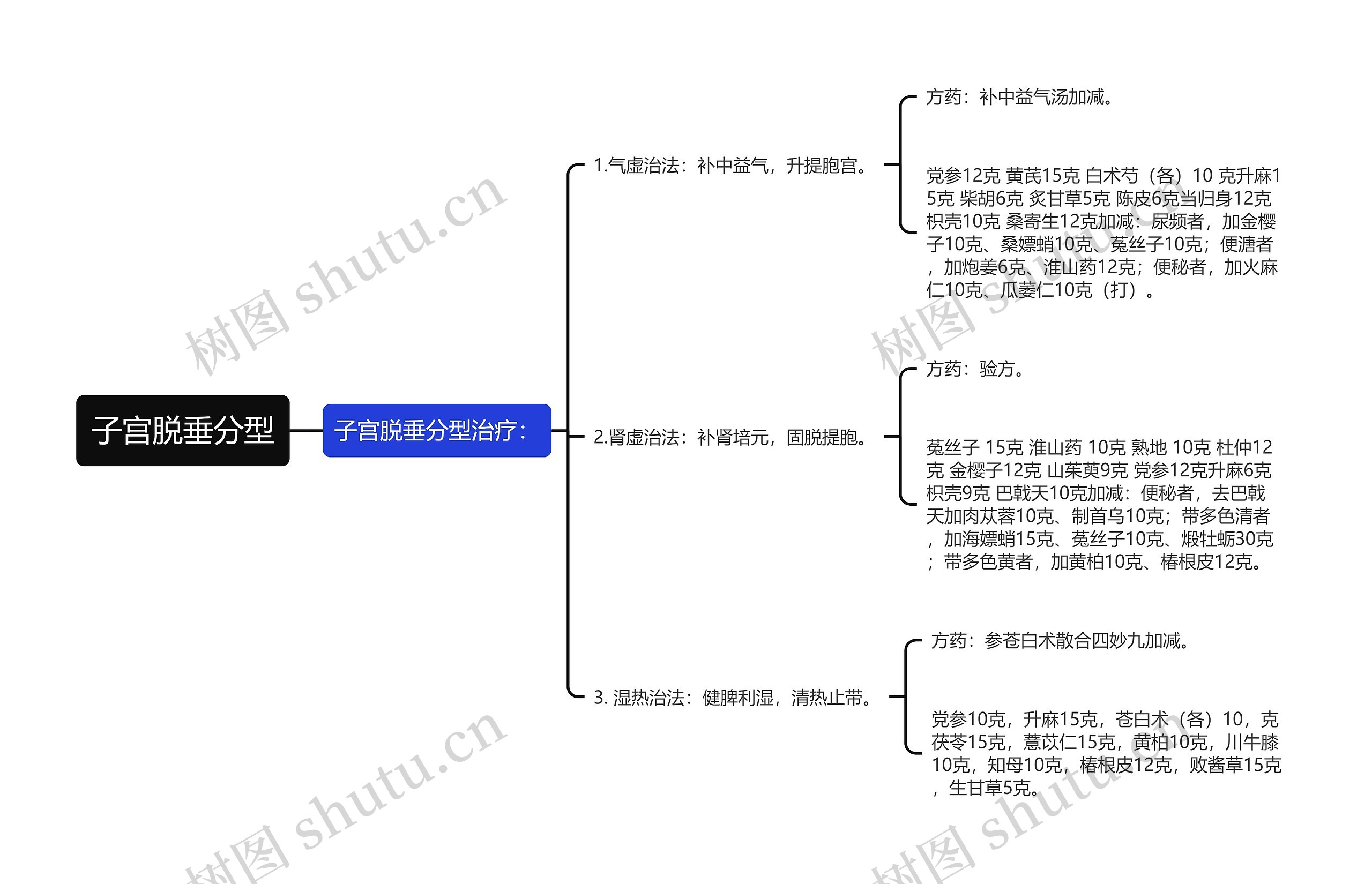 子宫脱垂分型思维导图