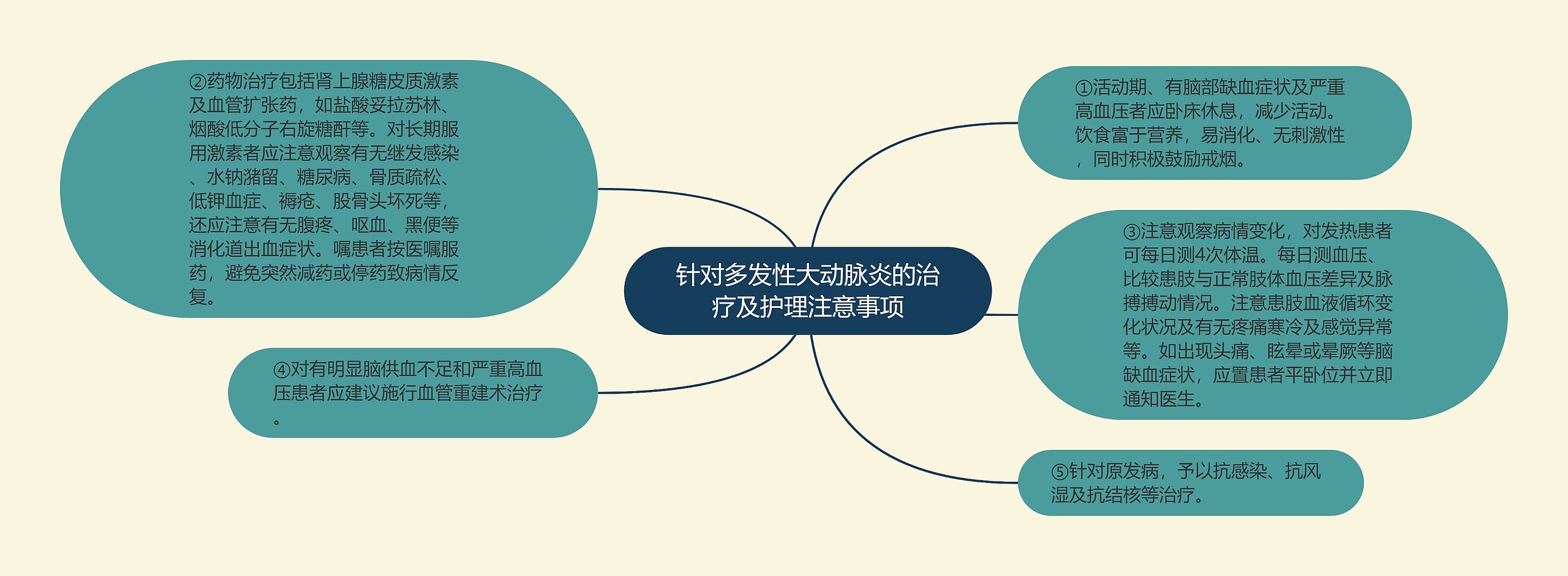 针对多发性大动脉炎的治疗及护理注意事项思维导图