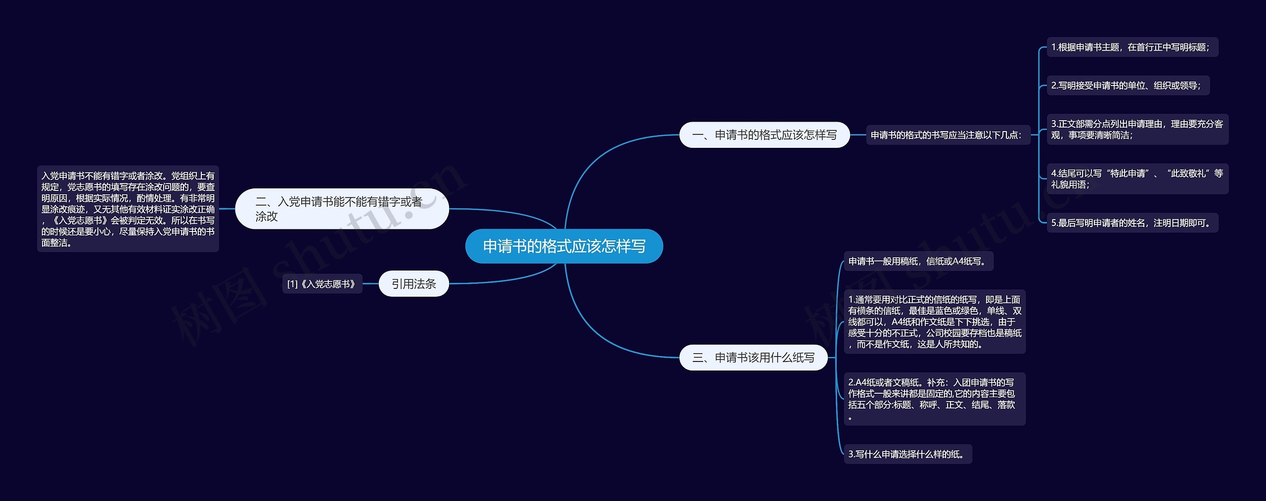 申请书的格式应该怎样写思维导图