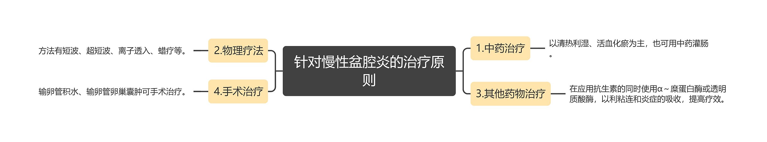 针对慢性盆腔炎的治疗原则思维导图