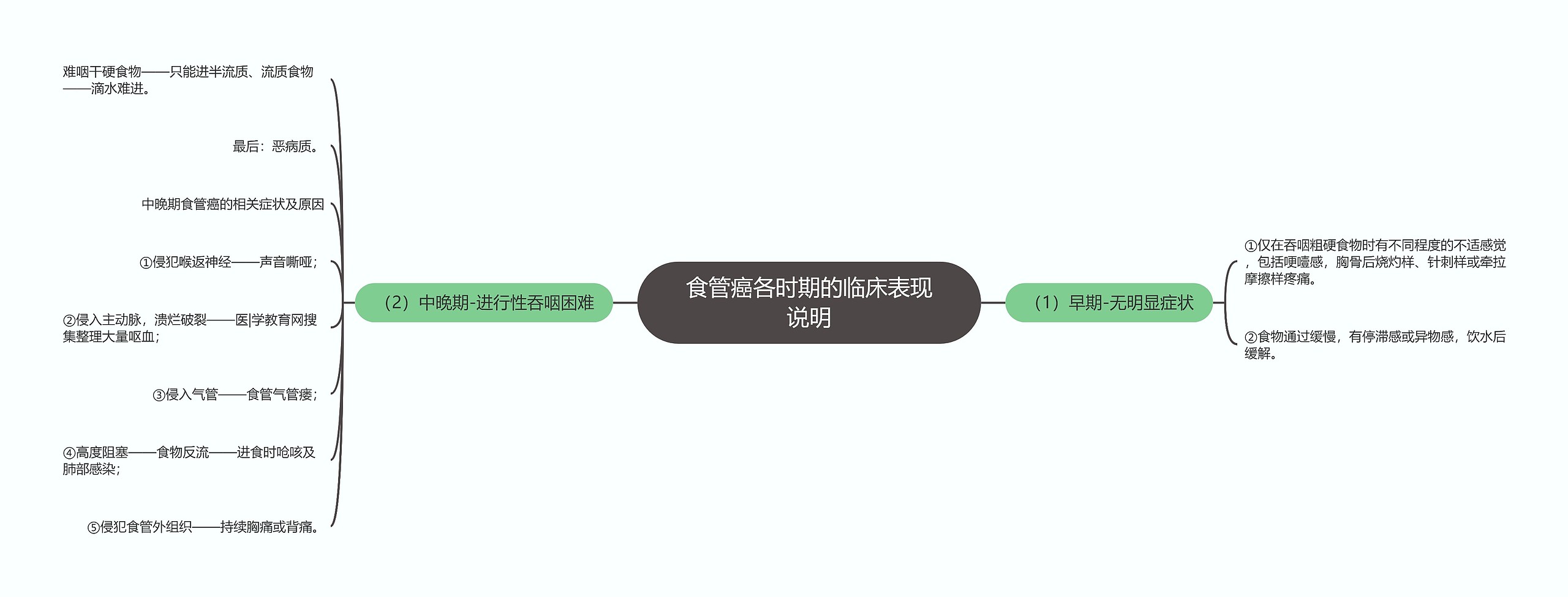 食管癌各时期的临床表现说明思维导图