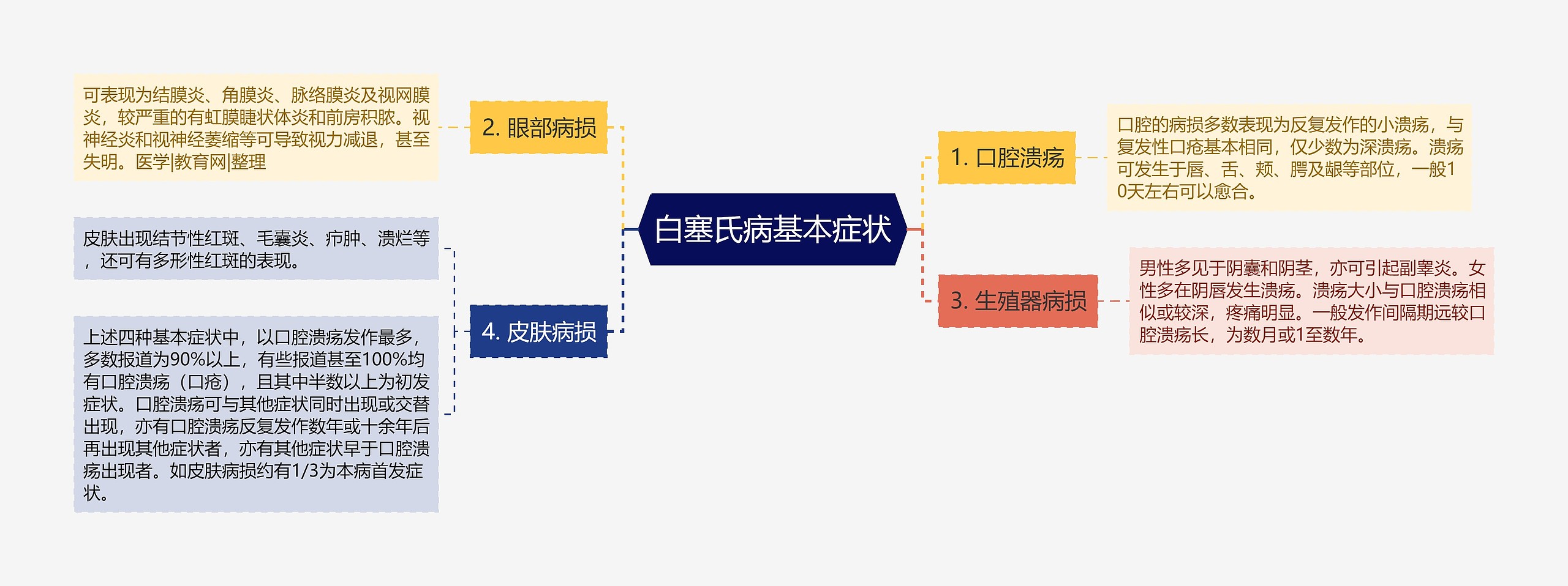 白塞氏病基本症状思维导图