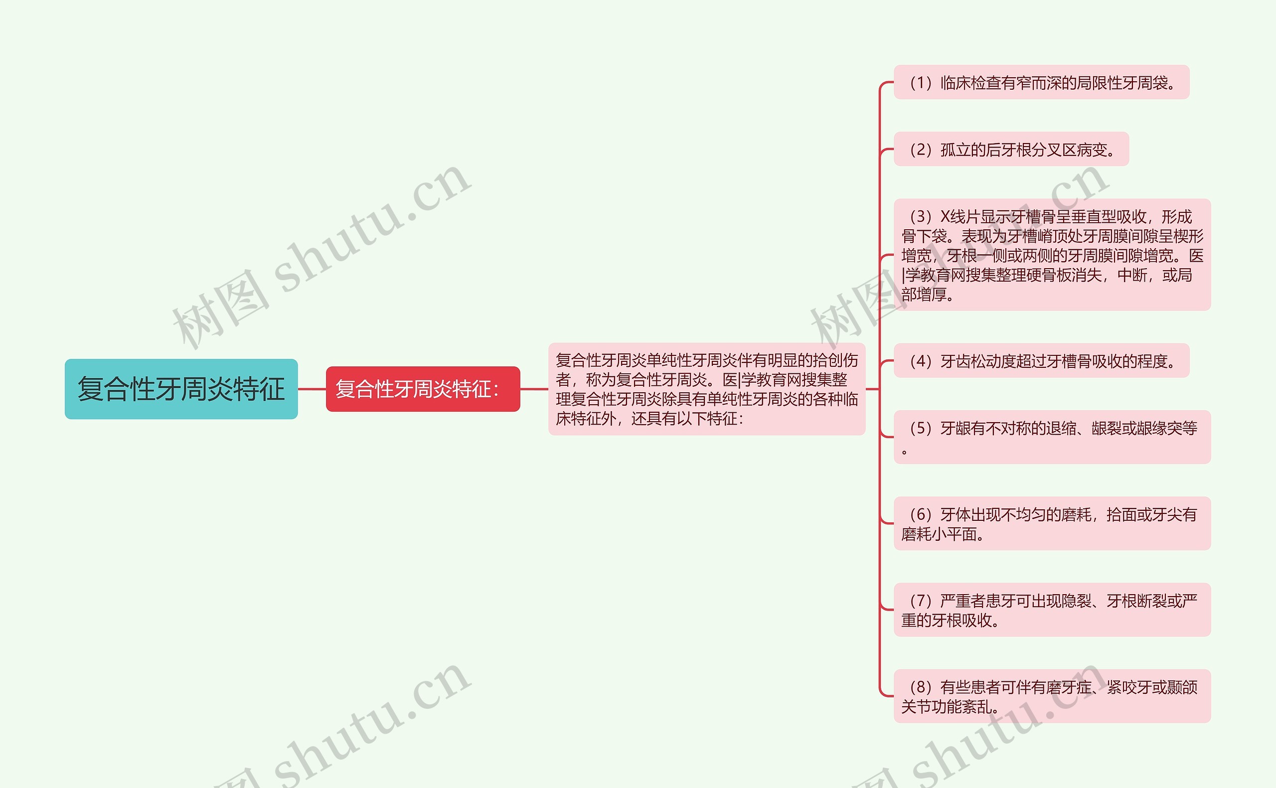 复合性牙周炎特征