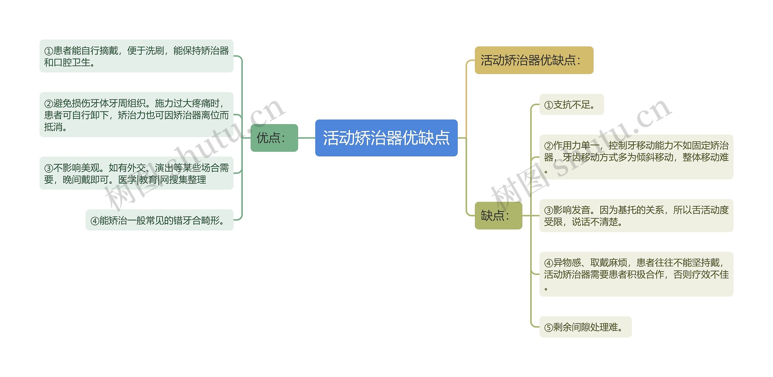 活动矫治器优缺点