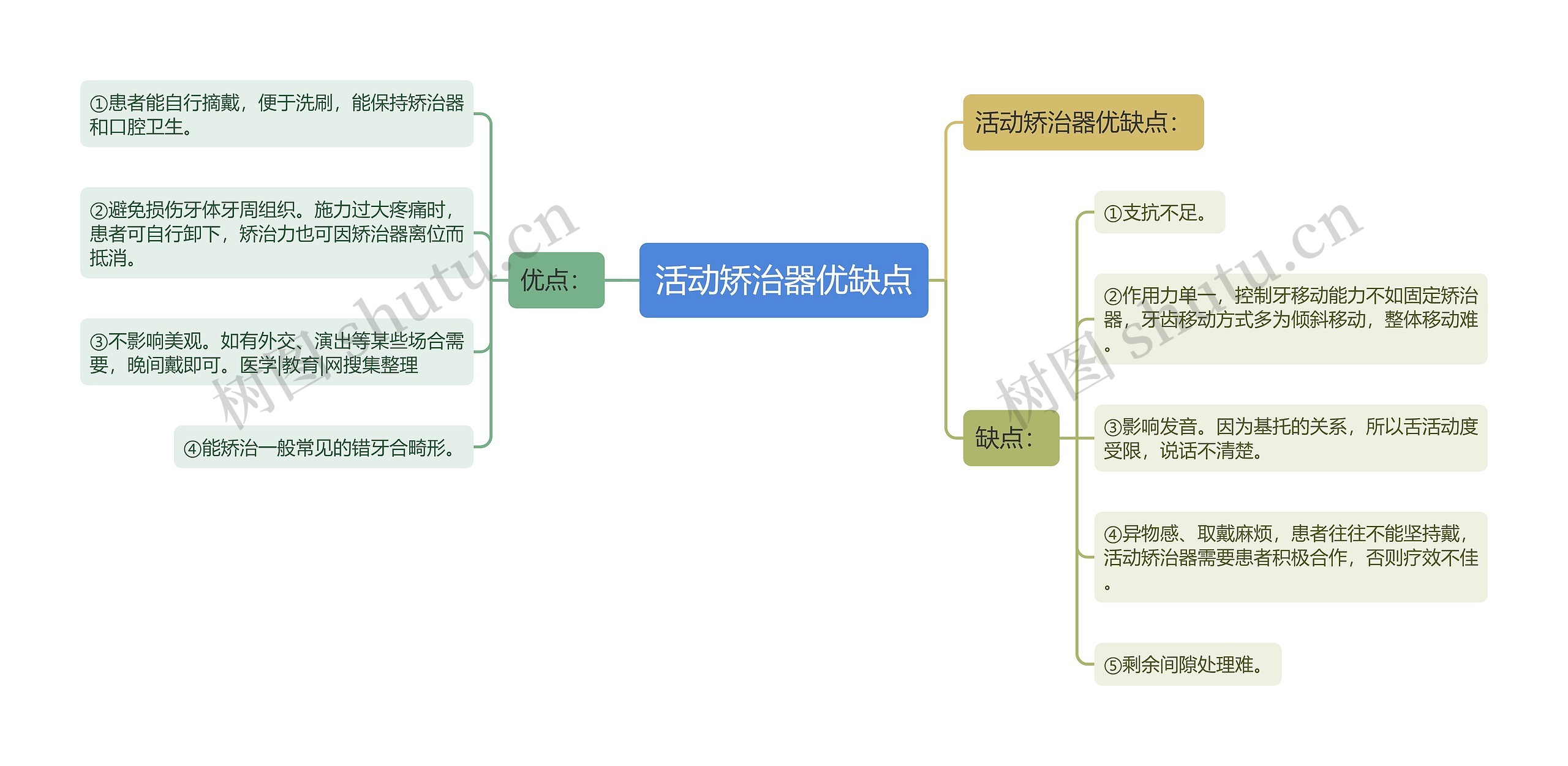 活动矫治器优缺点 活动矫治器优缺点