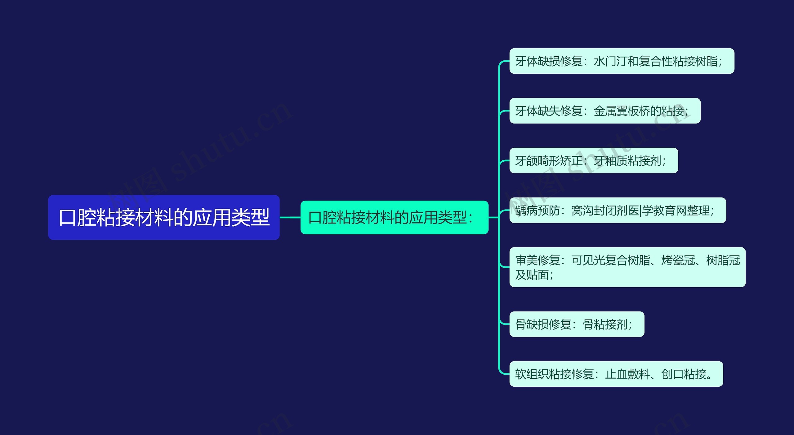 口腔粘接材料的应用类型