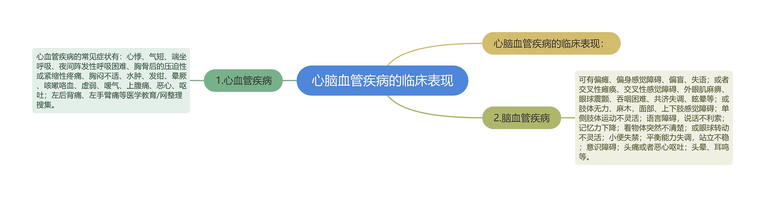 心脑血管疾病的临床表现思维导图