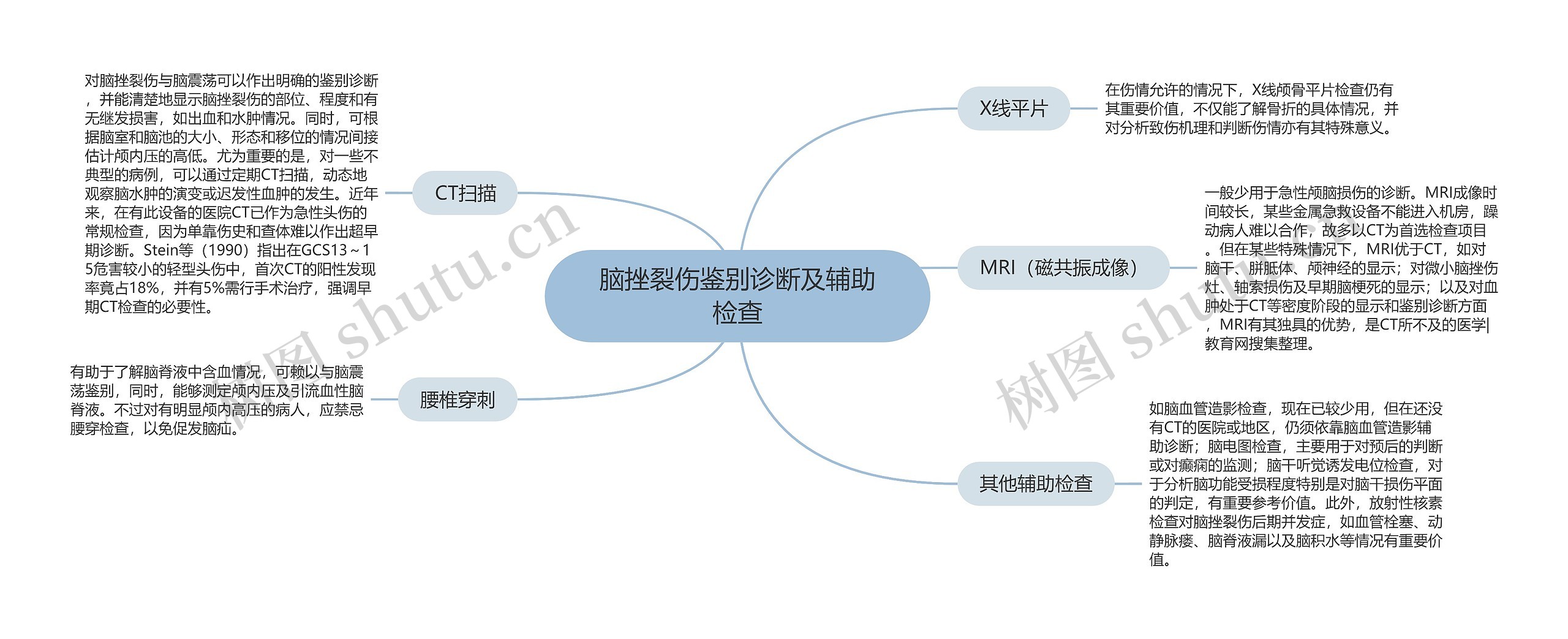 脑挫裂伤鉴别诊断及辅助检查思维导图