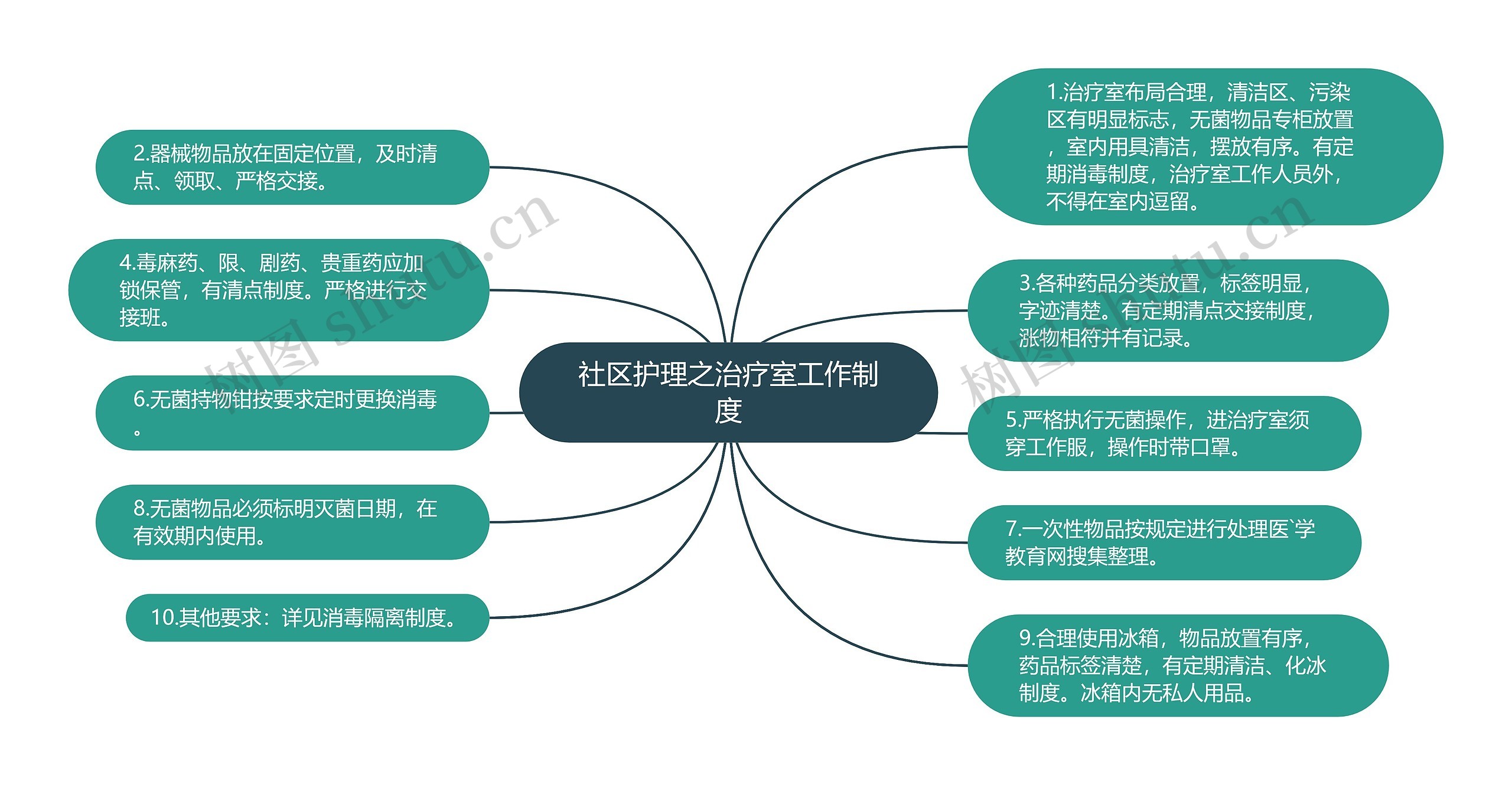 社区护理之治疗室工作制度