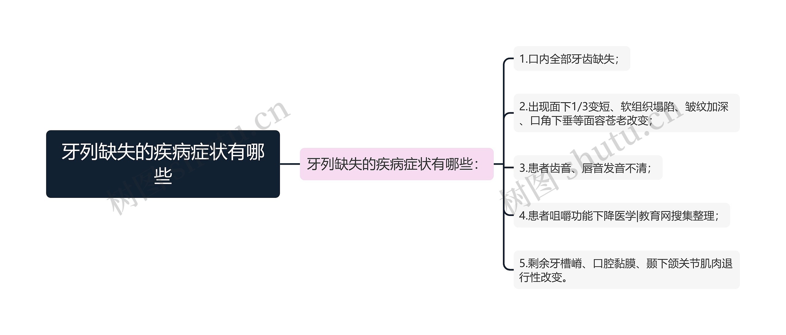 牙列缺失的疾病症状有哪些