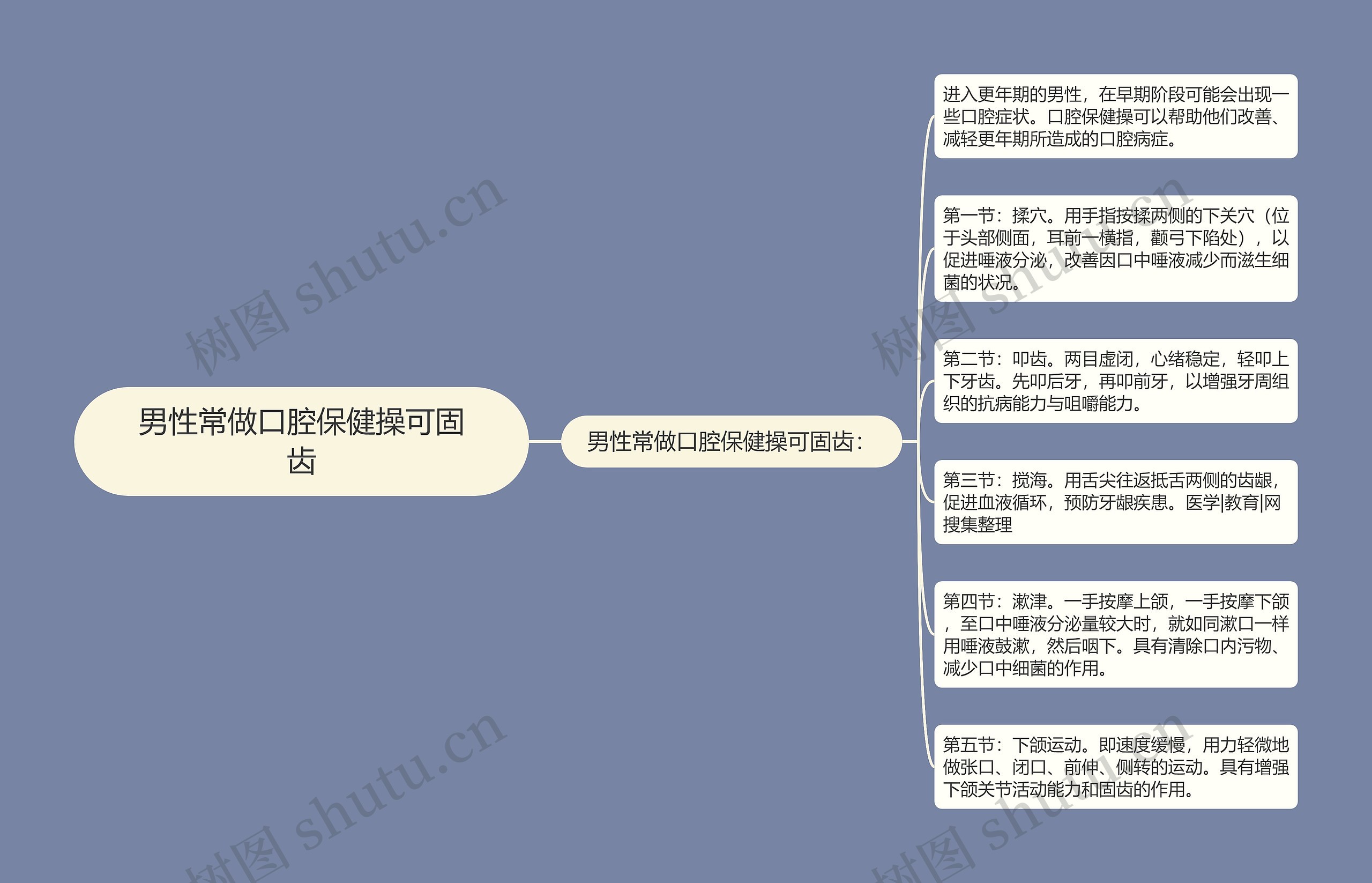 男性常做口腔保健操可固齿思维导图