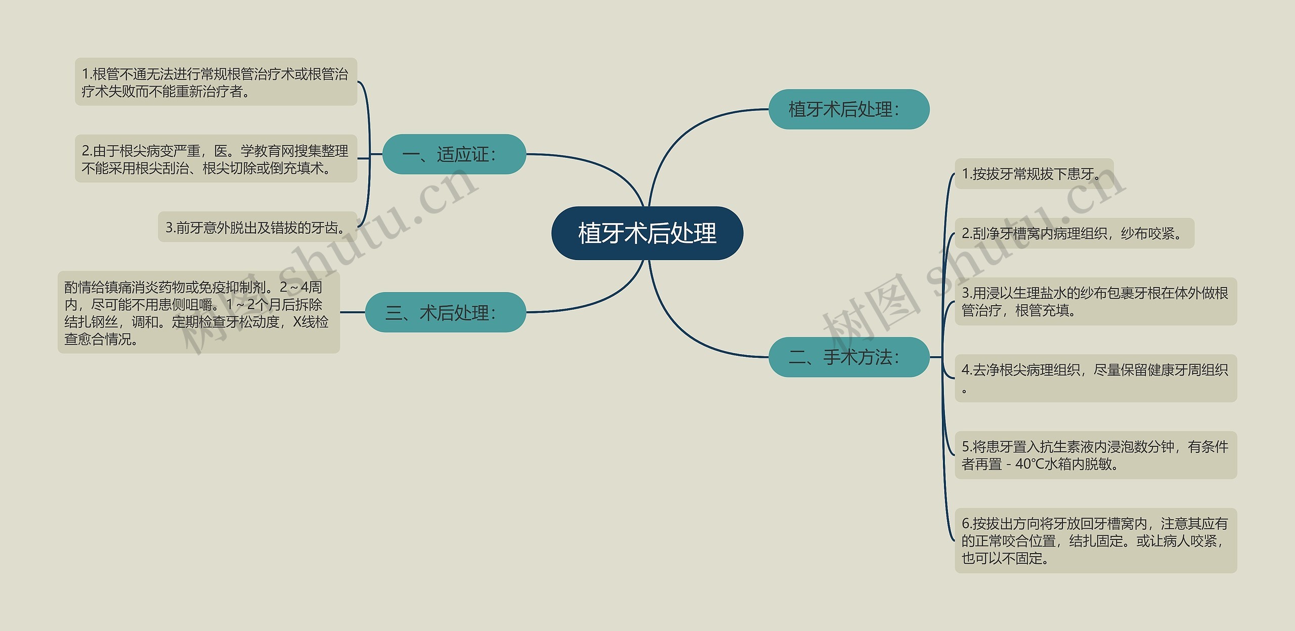 植牙术后处理思维导图