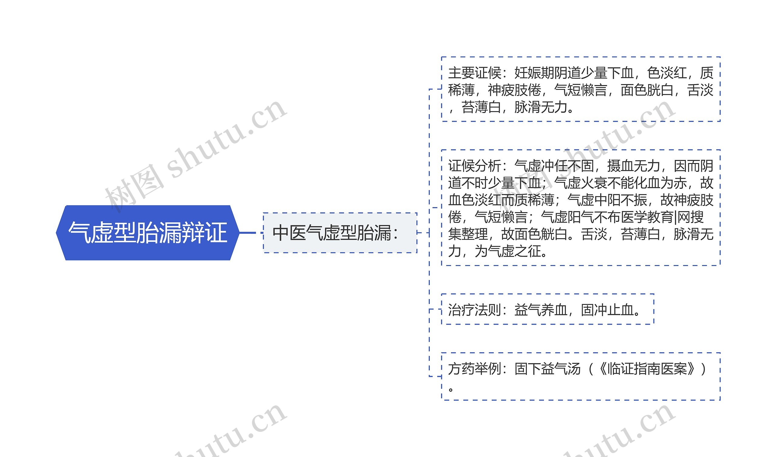 气虚型胎漏辩证思维导图