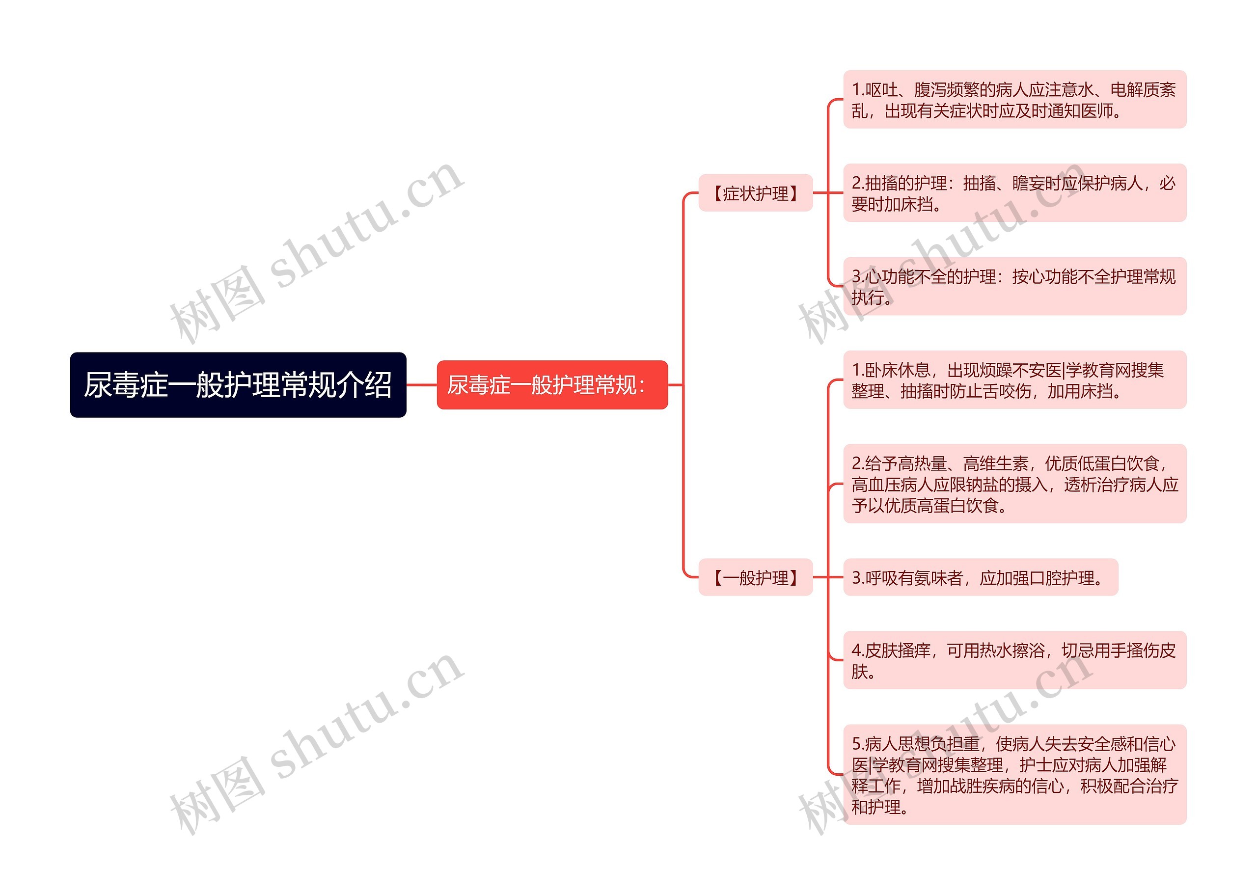 尿毒症一般护理常规介绍思维导图