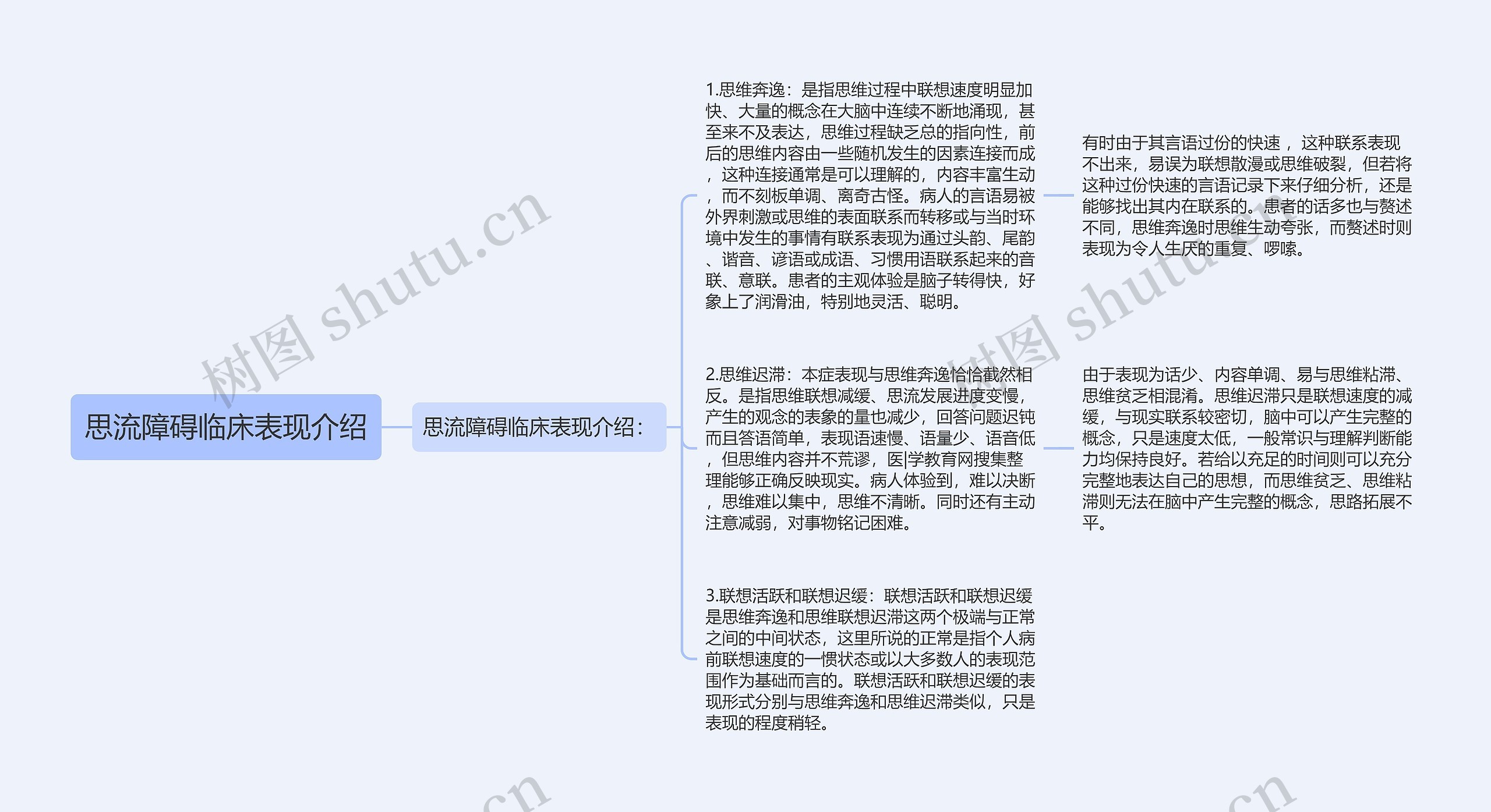 思流障碍临床表现介绍思维导图