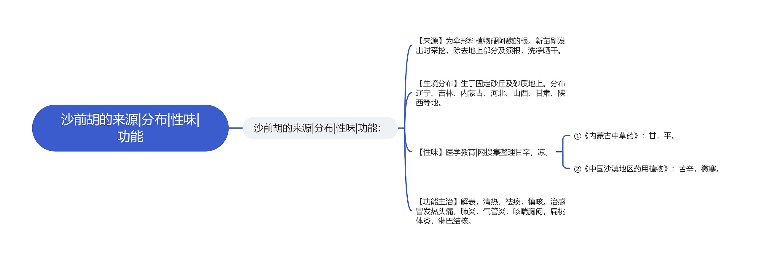 沙前胡的来源|分布|性味|功能思维导图