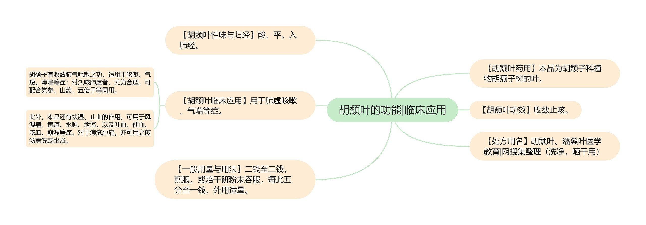 胡颓叶的功能|临床应用思维导图