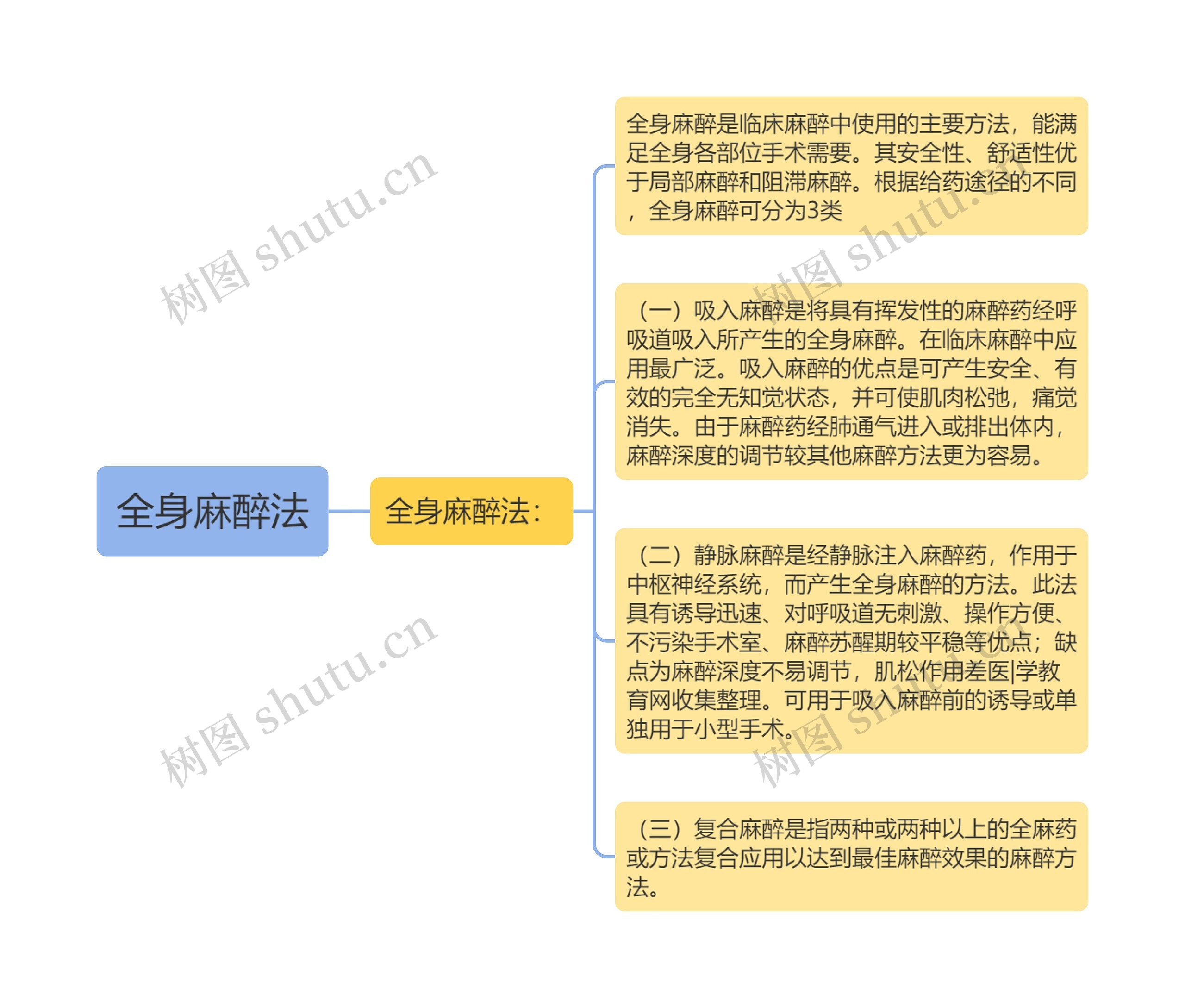 全身麻醉法思维导图