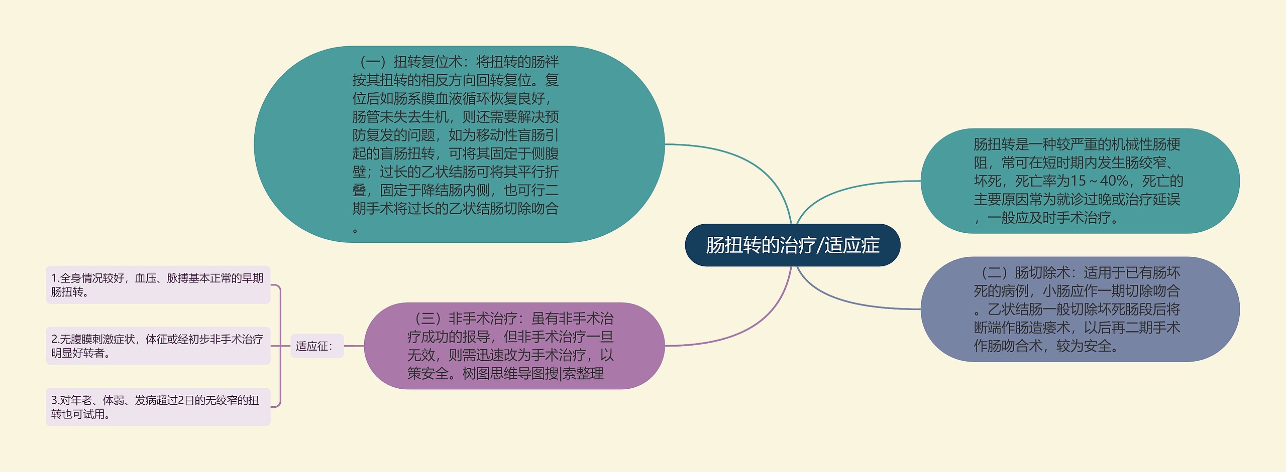 肠扭转的治疗/适应症思维导图