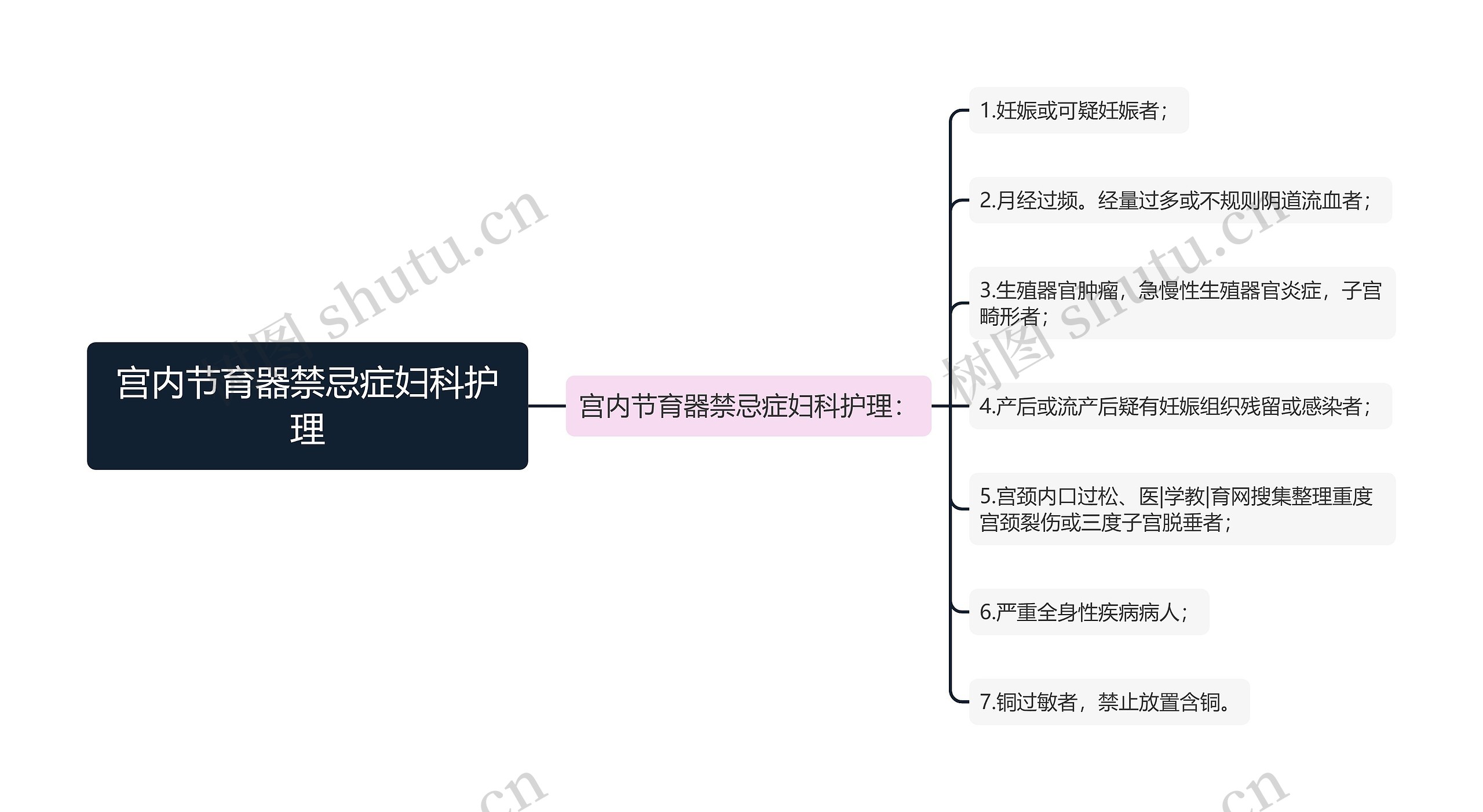 宫内节育器禁忌症妇科护理