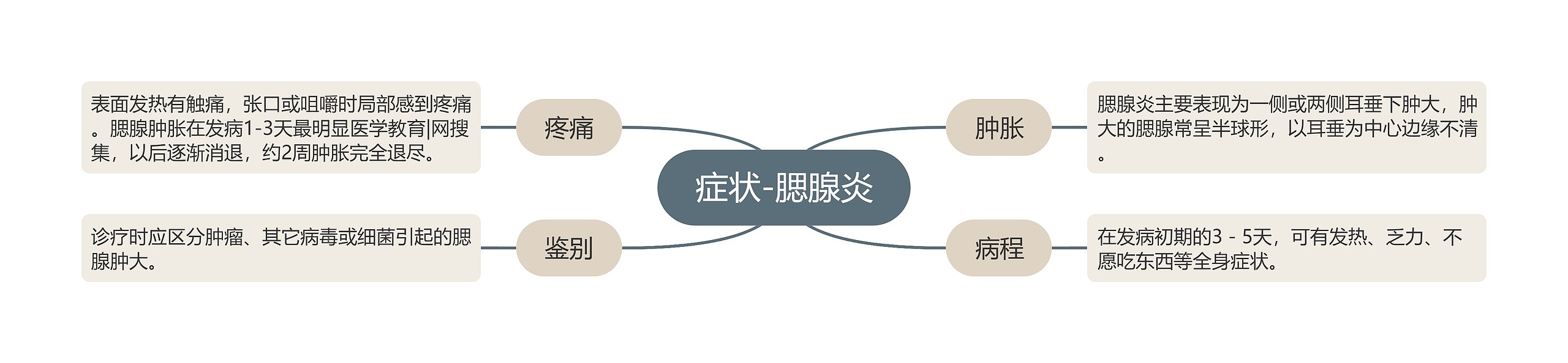 症状-腮腺炎 症状-腮腺炎